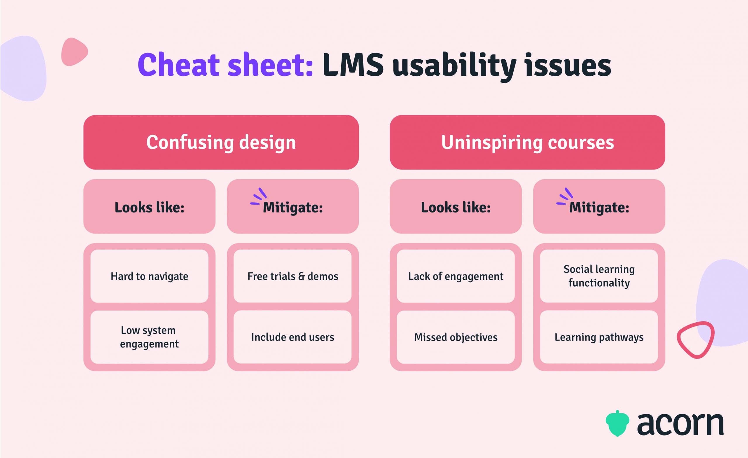 Tables outlining the usability issues associated with LMSs and how to mitigate them