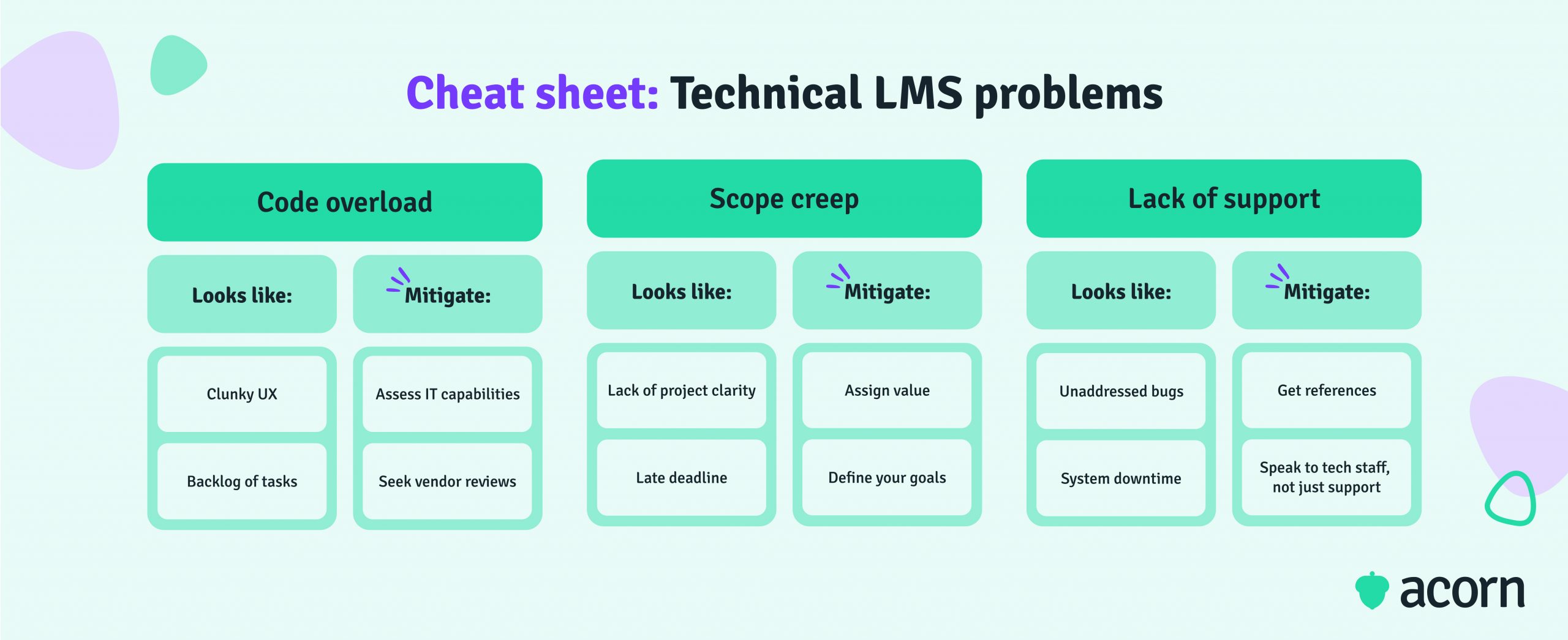 Tables outlining the technical risks associated with LMSs and how to mitigate them