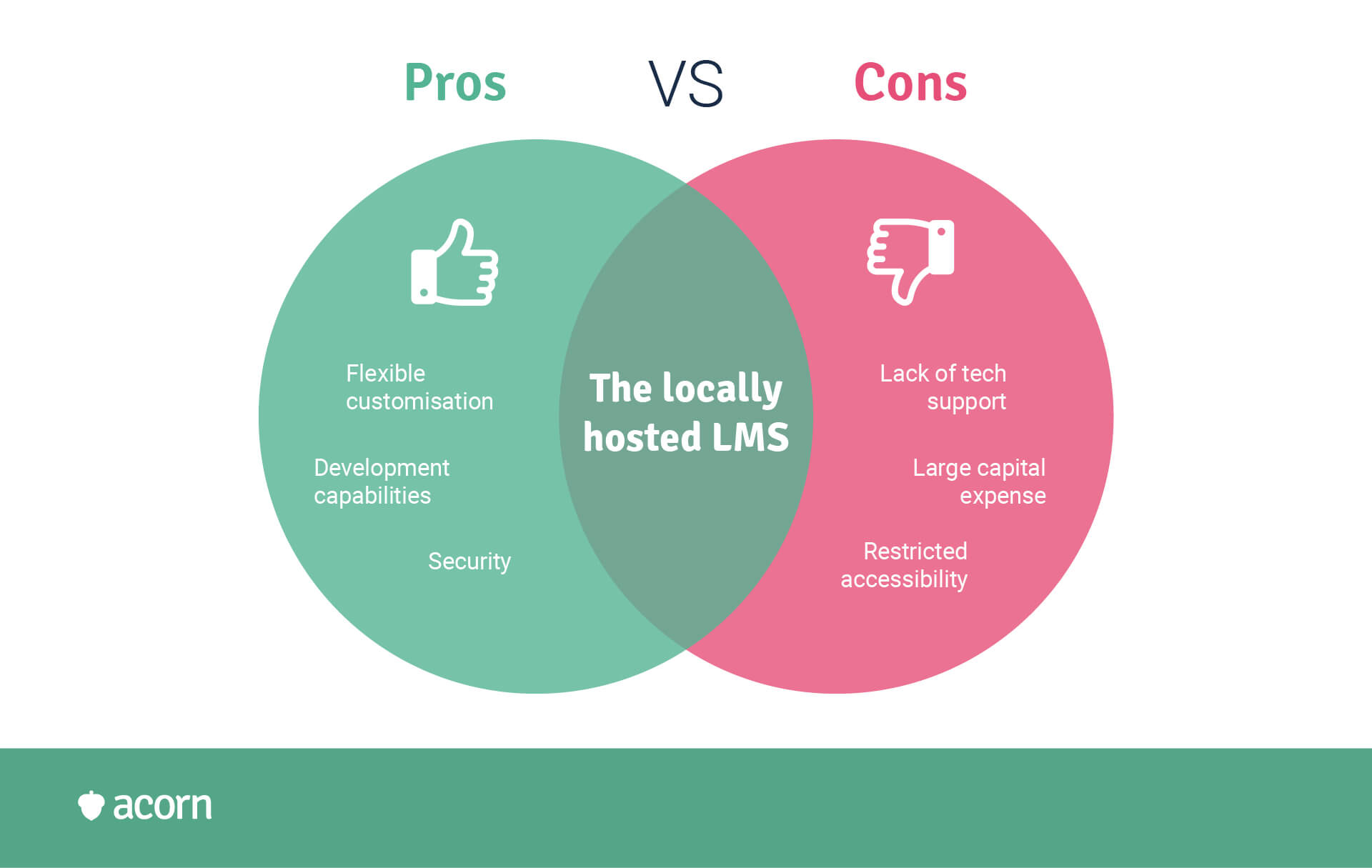 Looking To Host Your Own Lms System All You Need To Know Acorn Plms