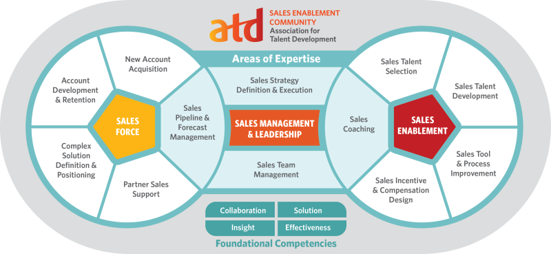 ATD sales competency model