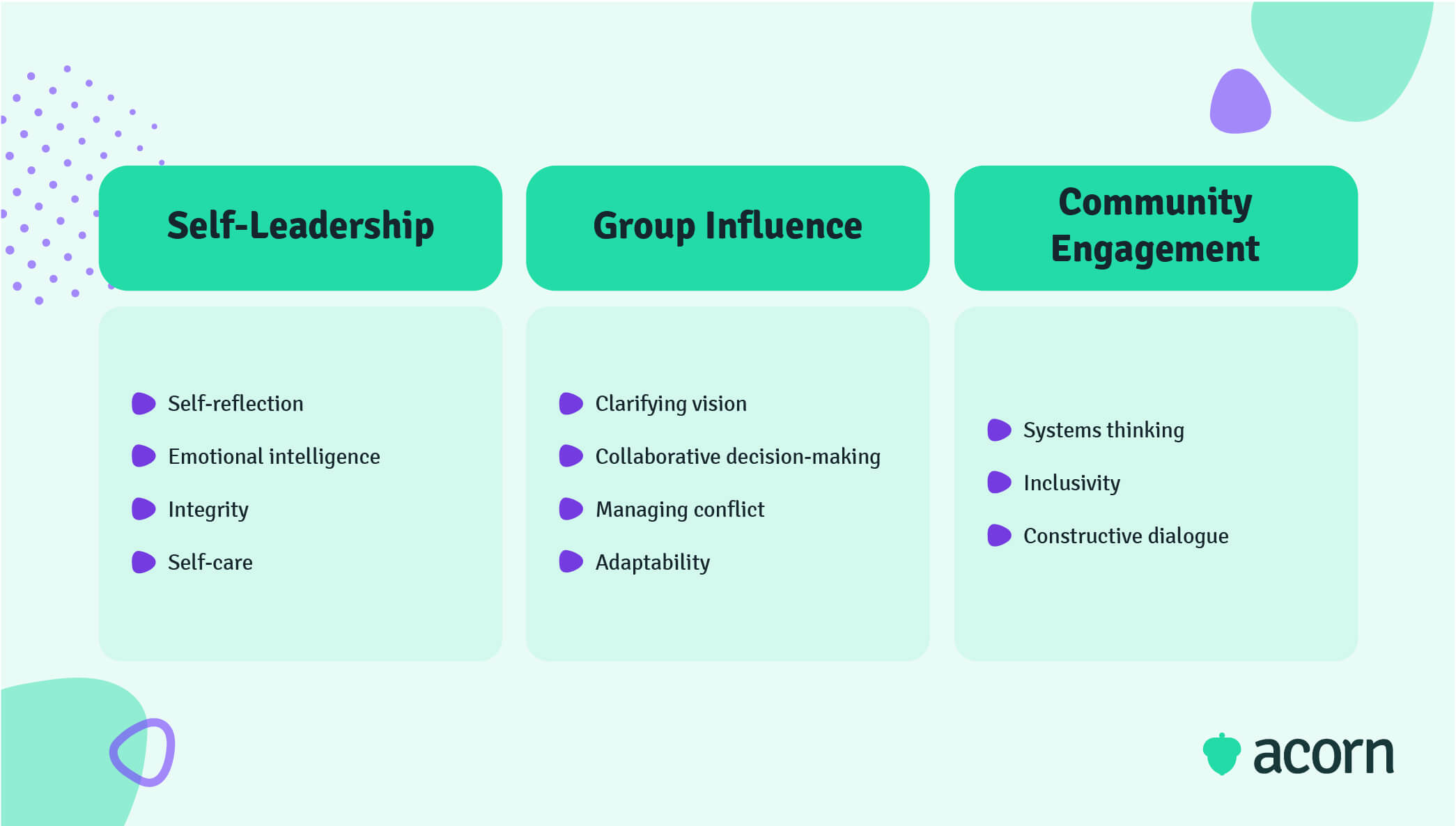 Table showing three capabilities of an emerging leader