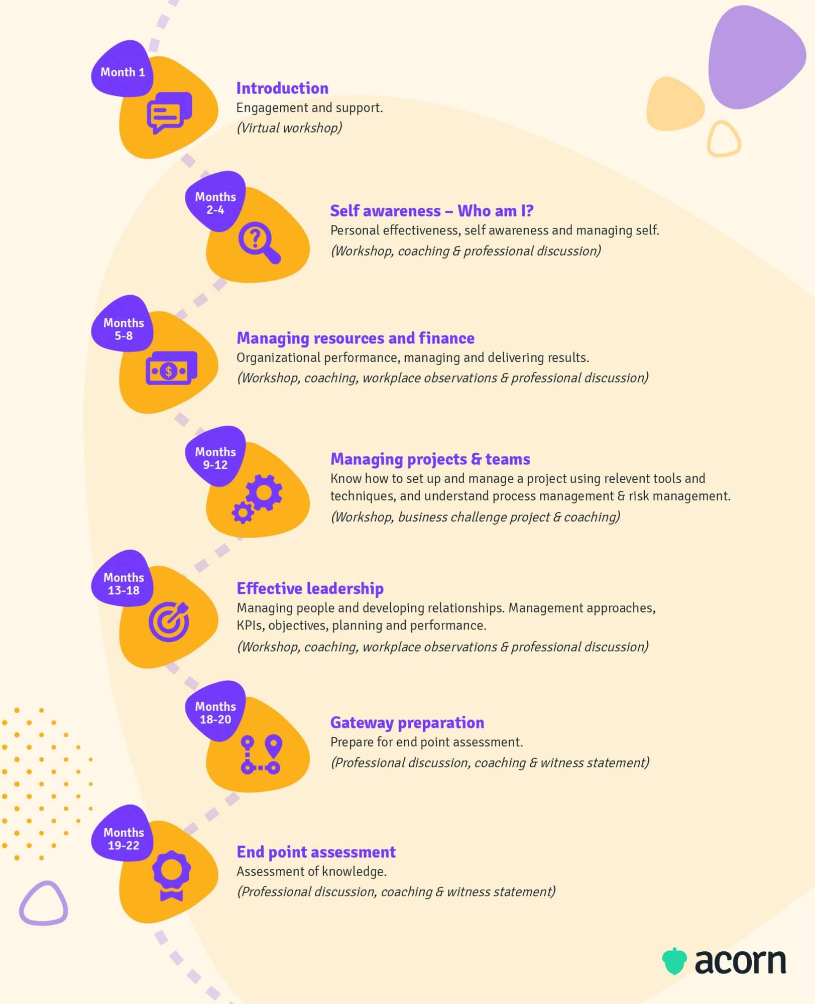 Infographic of a two-year plan for identifying and developing emerging leaders