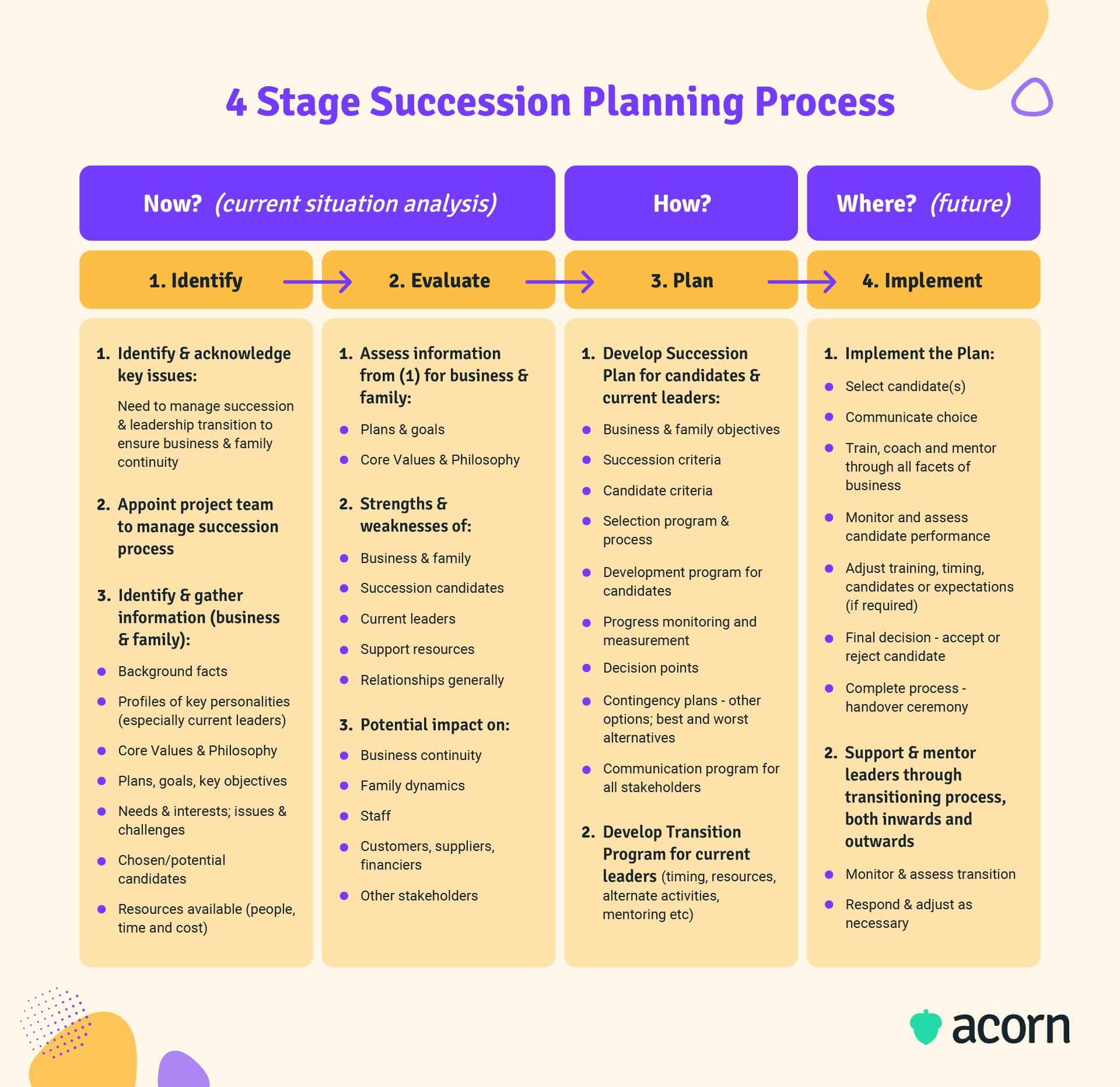 Table showing the four phases of identify, evaluate, plan, and implement for business succession planning