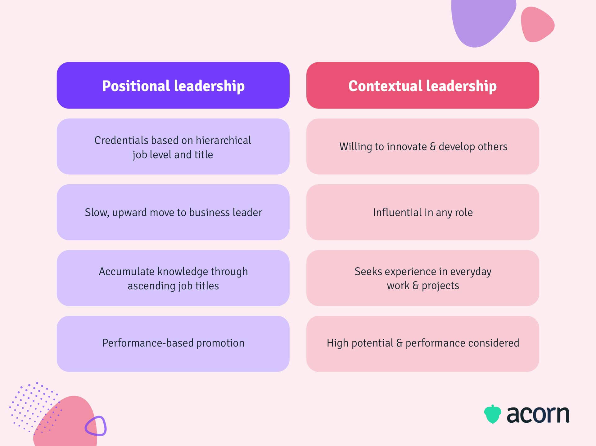 Table comparing traditional positional leadership with emerging contextual leadership