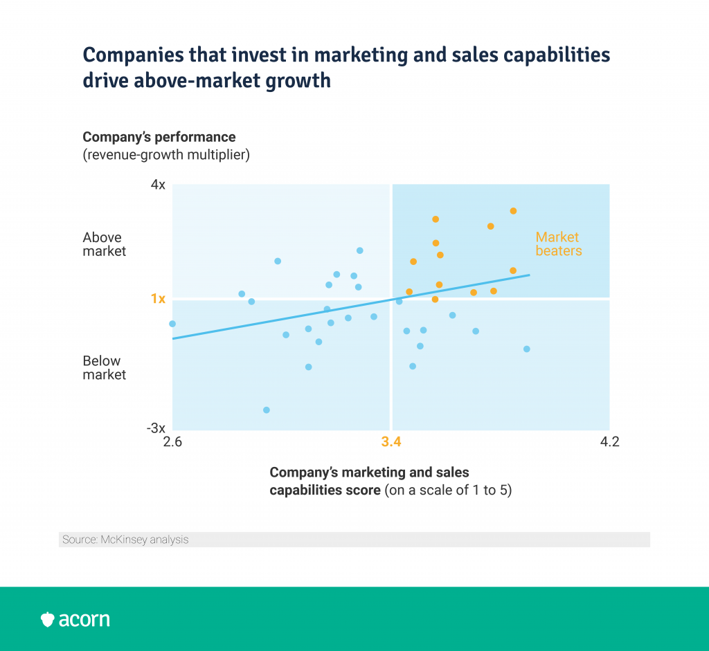 graph showing the direct correlation between a company's performance and its marketing and sales capabilities