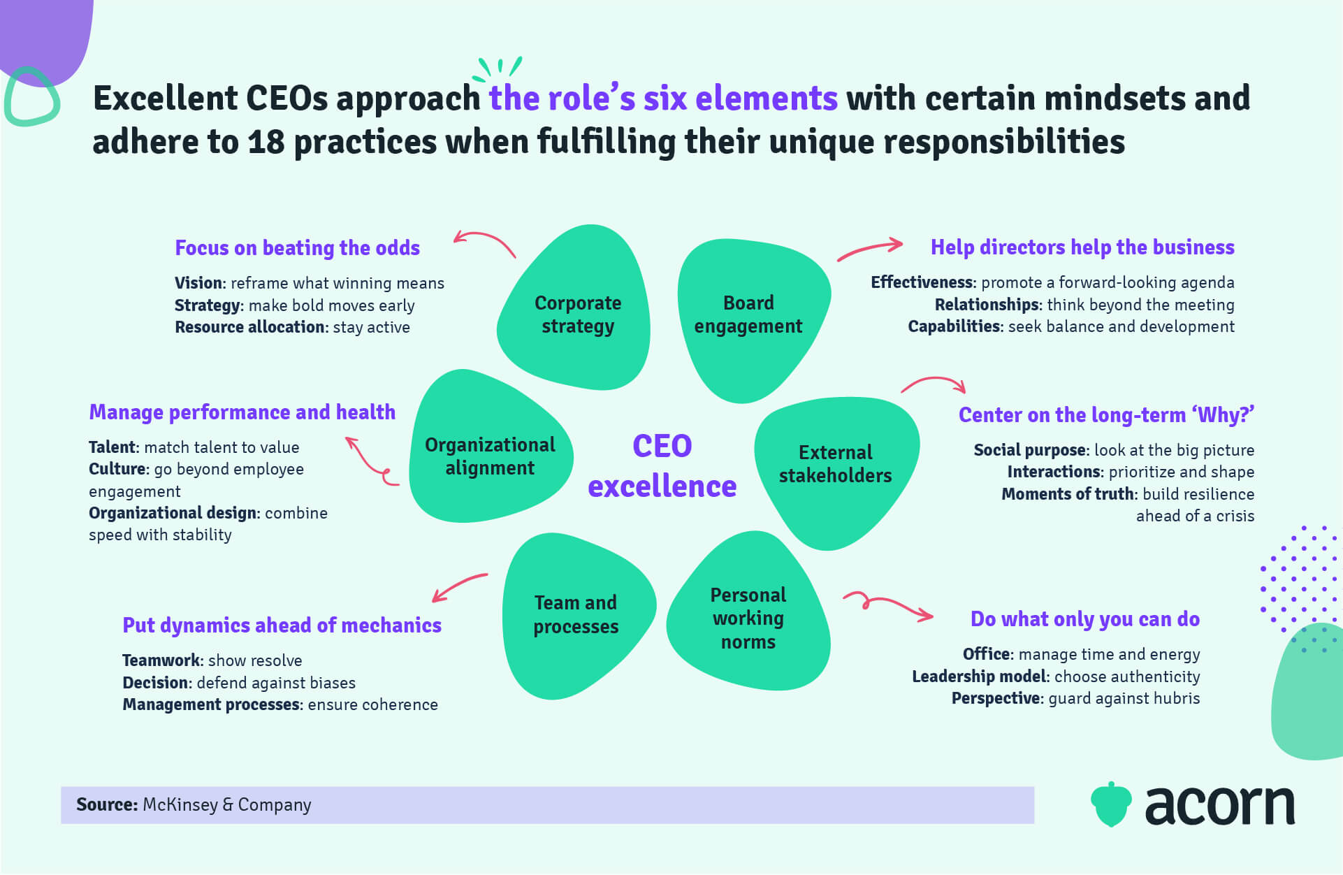 Infographic of McKinsey's six core CEO capabilities to develop