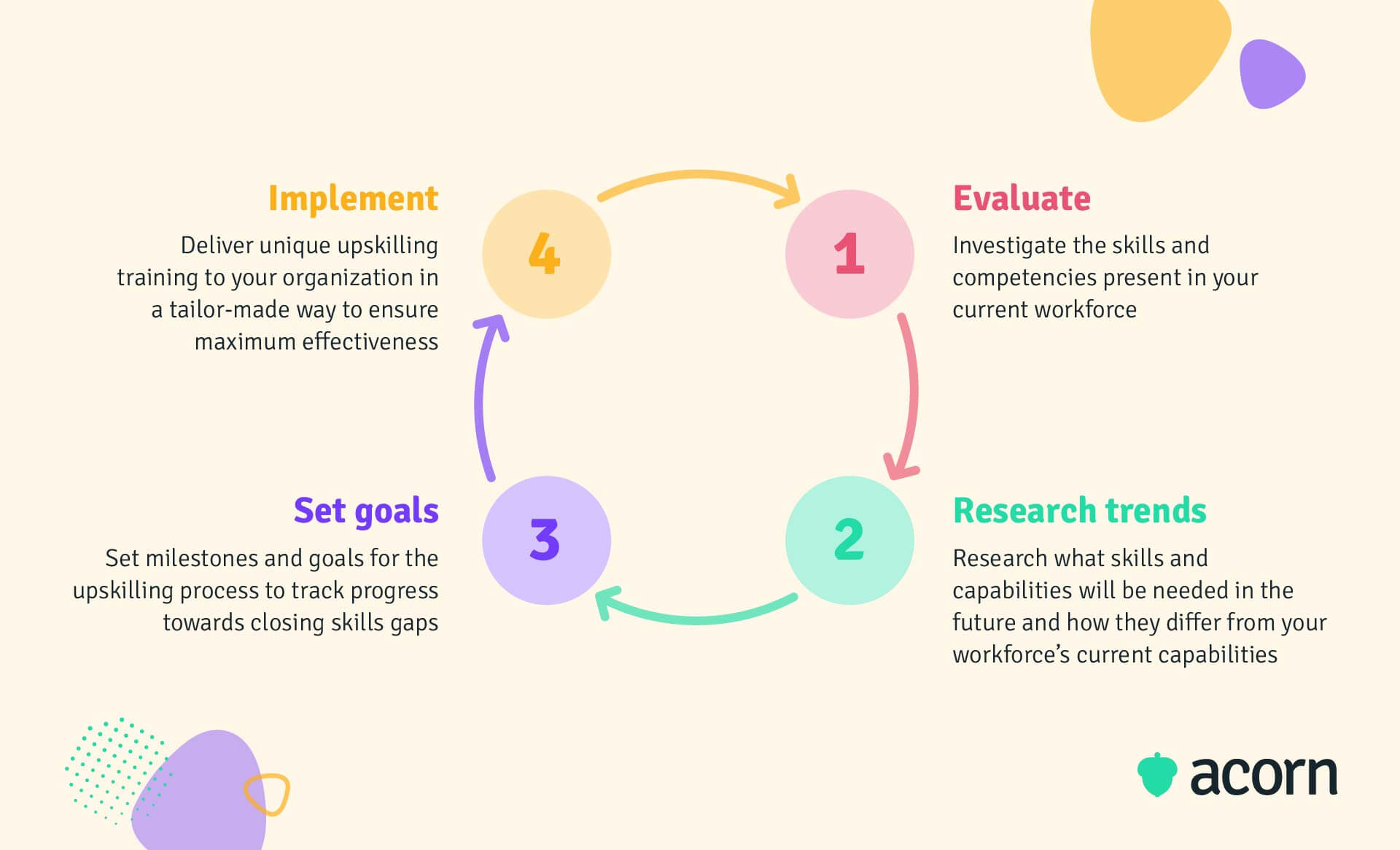 Infographic showing the four-step upskilling cycle of evaluate, research, goal-setting, and implementation
