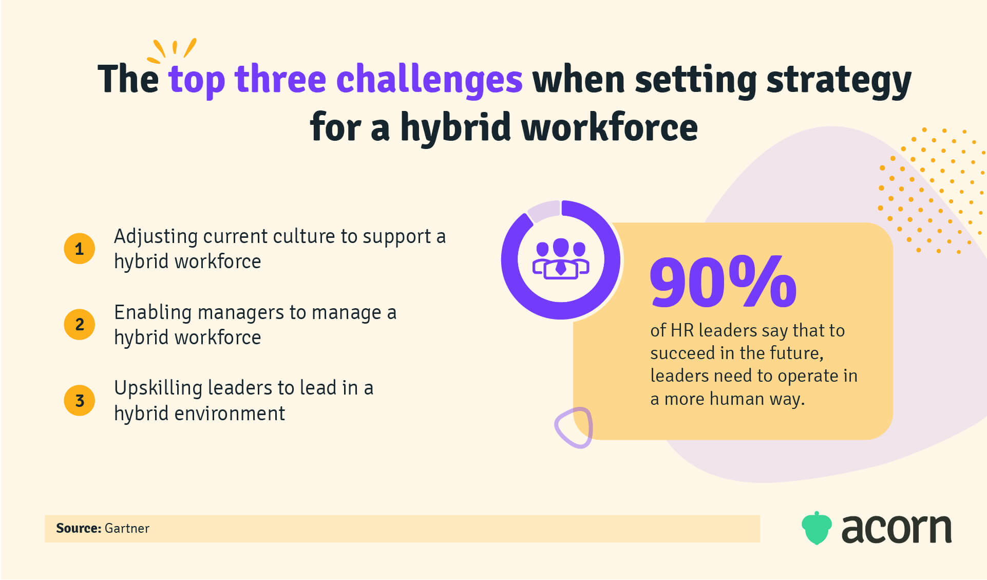 Infographic showing Gartner's top 3 challenges for a hybrid workforce