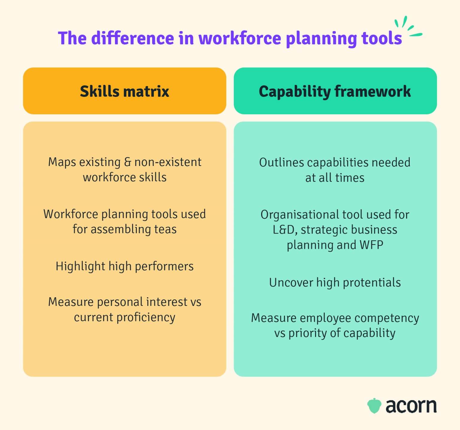 Capabilities vs. Skills: What Makes Them Different? | Acorn