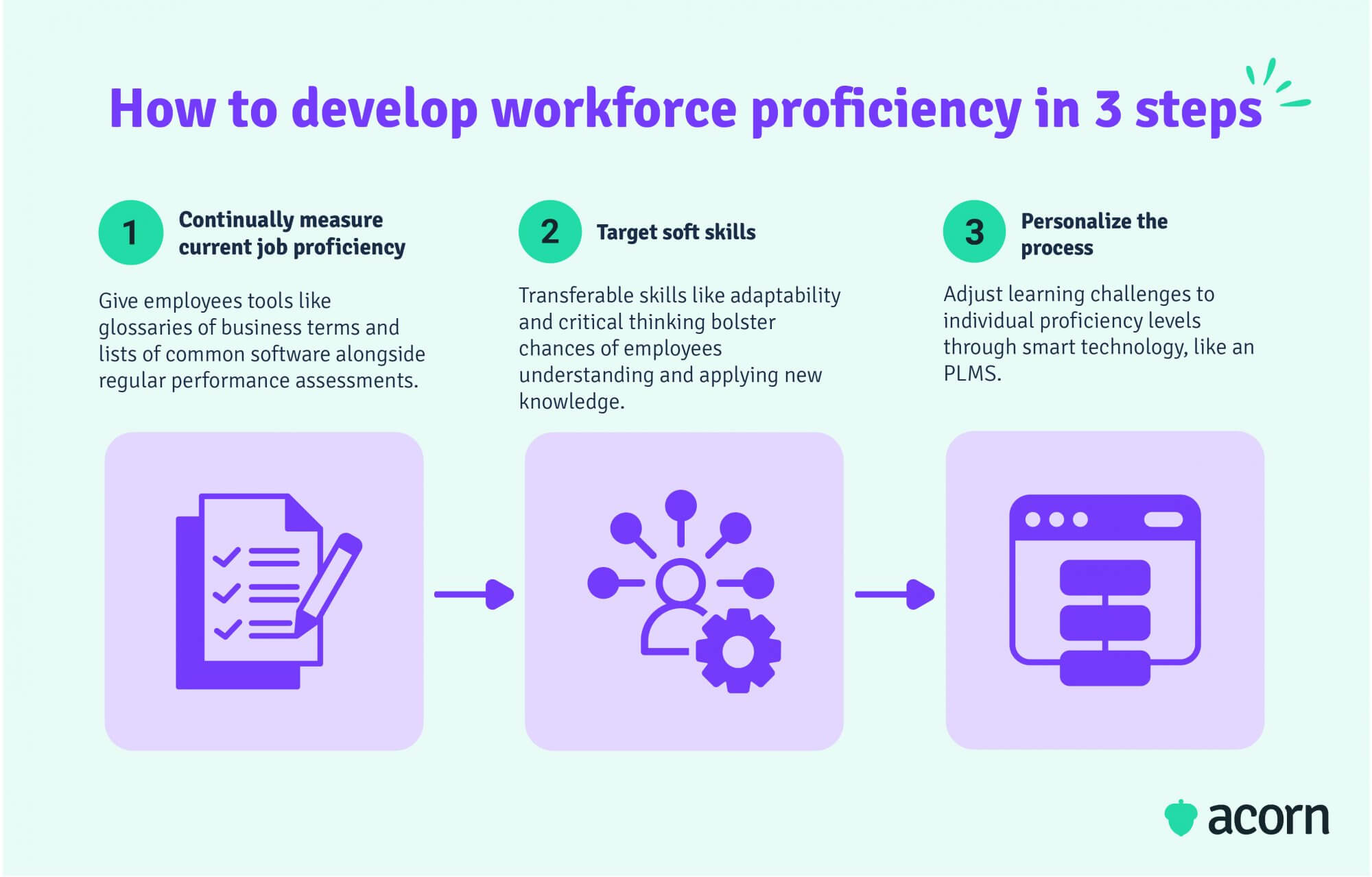 Infographic showing the three step to develop more proficient employees