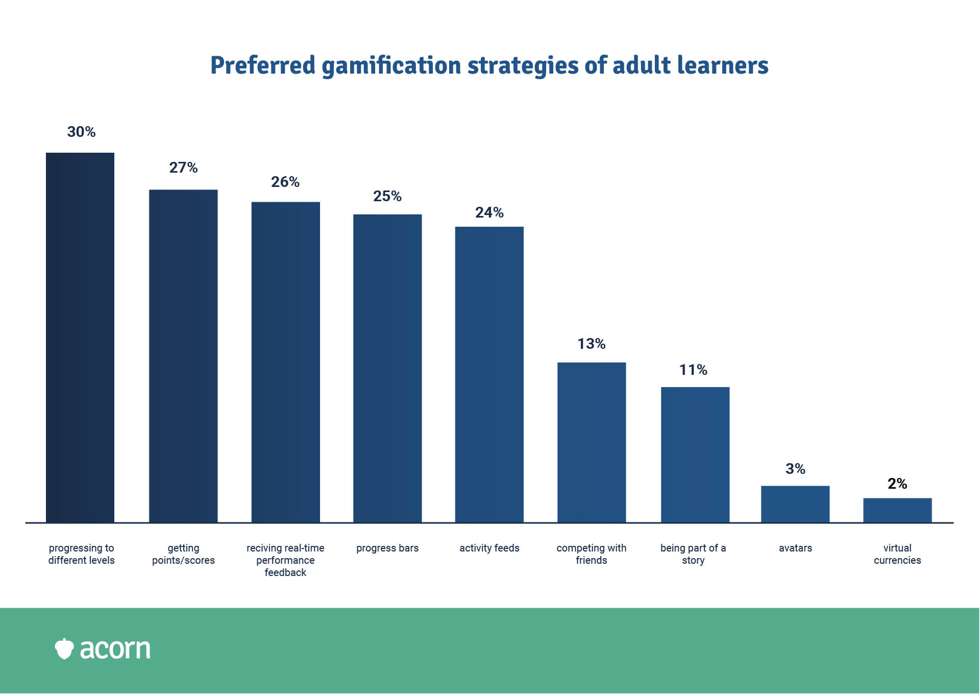 bar chart of the preferred gamification strategies of adult learners