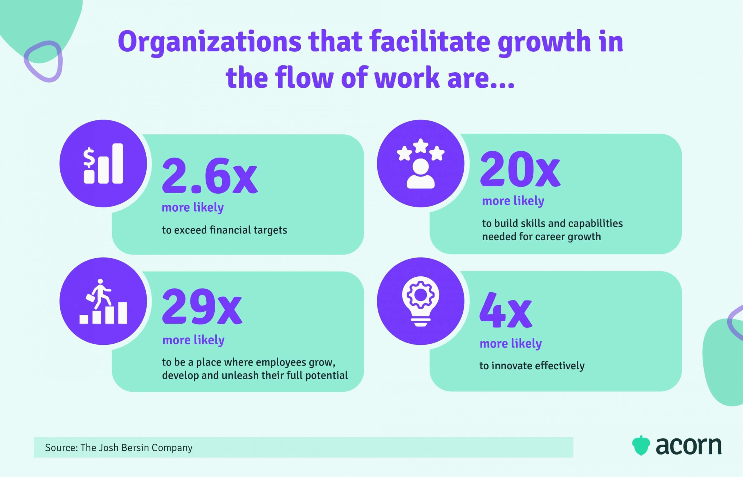 Infographic of statistics showing the organisational benefits of providing growth opportunities in the flow of work