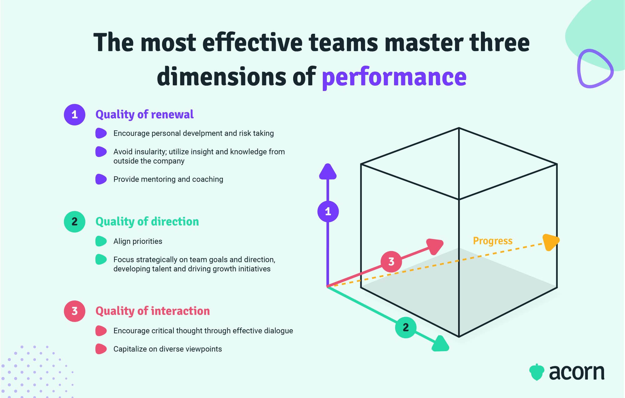 Infographic showing the three elements of effective leadership team performance