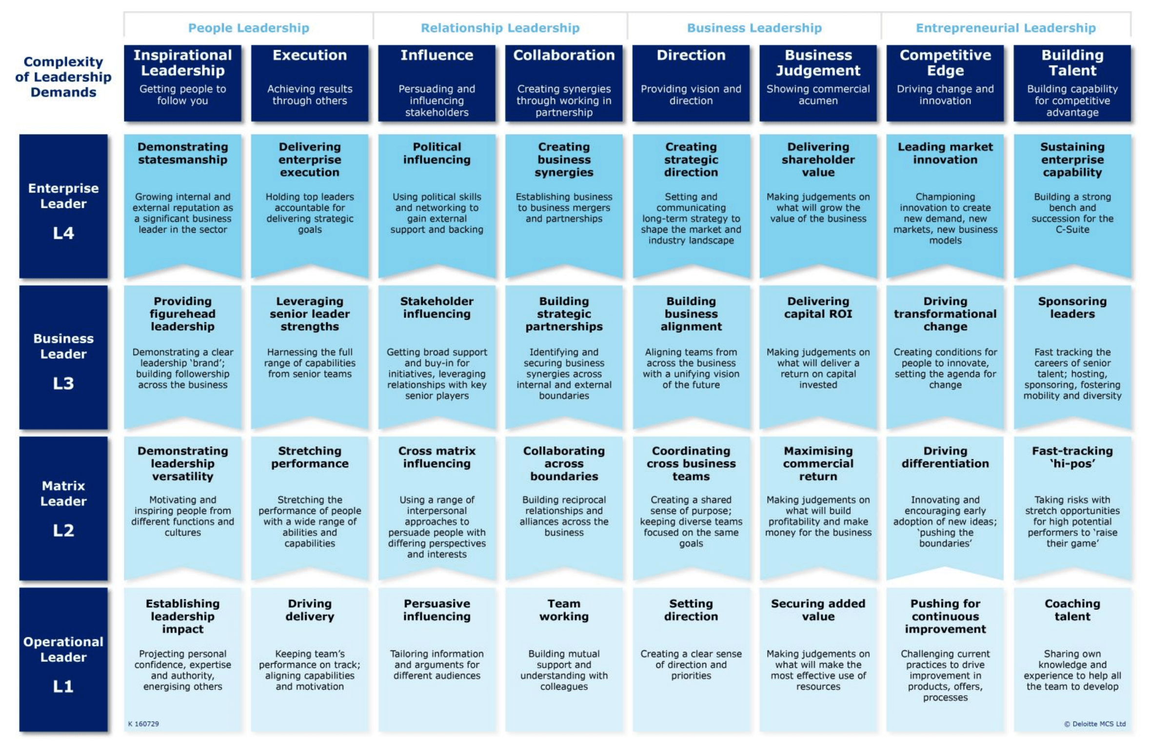 deloitte's leadership capability model