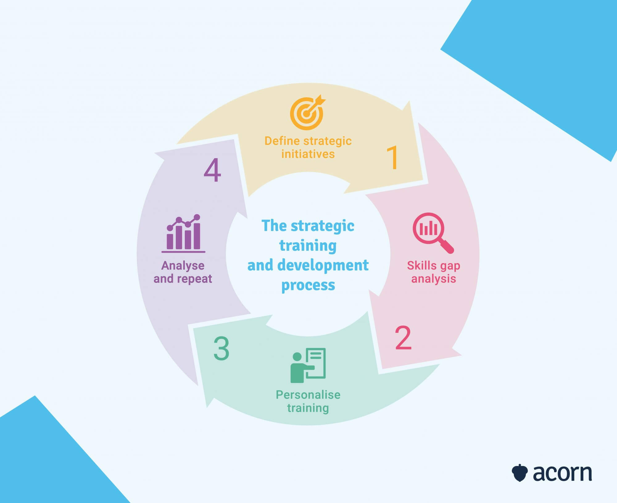infographic showing the cyclical nature of the strategic training & development process