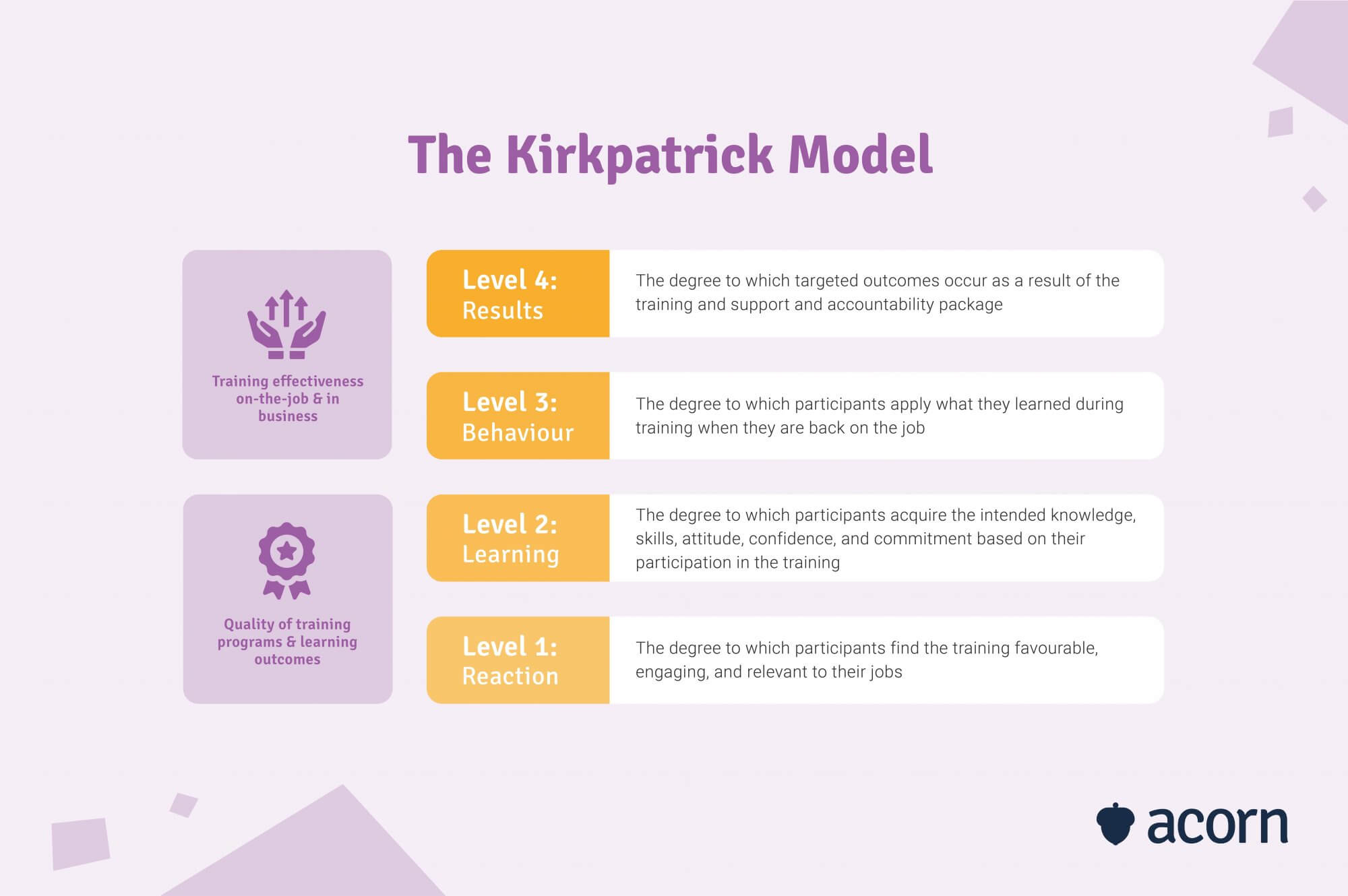 kirkpatrick evaluation model diagram