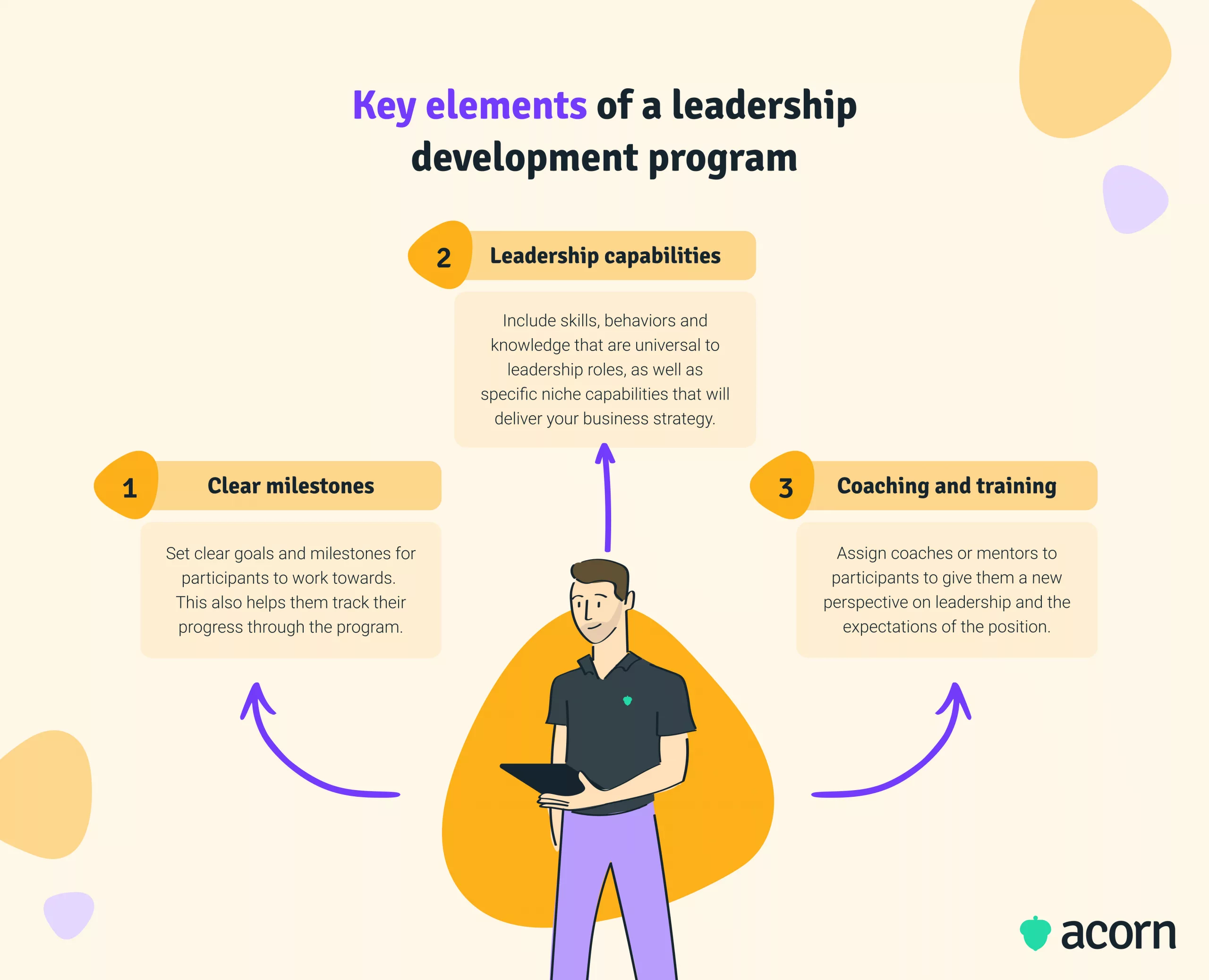 Infographic of three key elements to include in a leadership development program