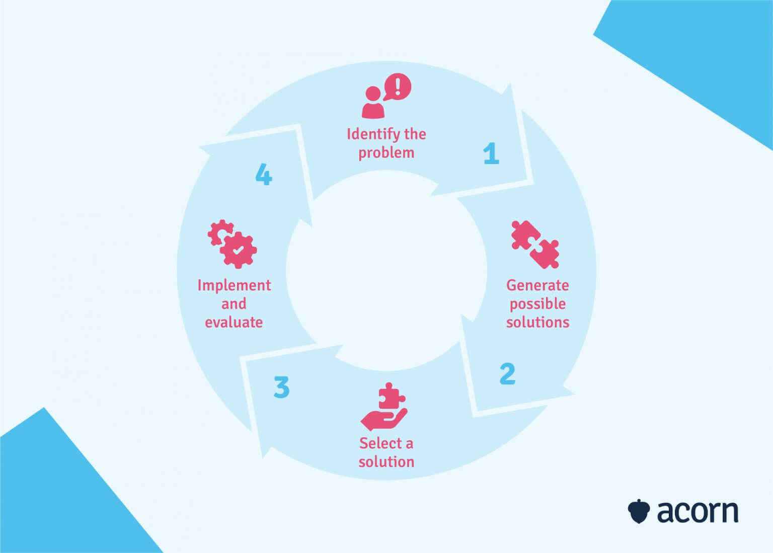 Effective Problem-Solving Strategies and Skills for Leaders | Acorn