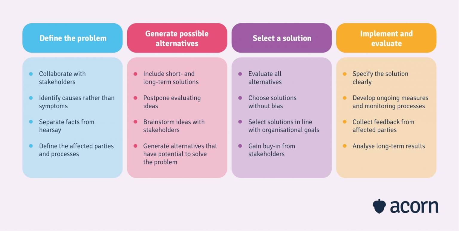 Effective Problem-Solving Strategies And Skills For Leaders | Acorn