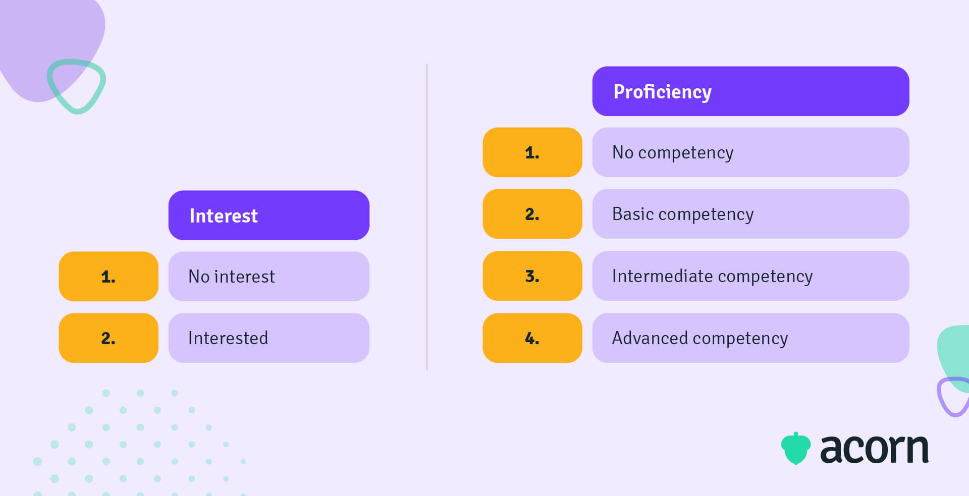 Infographic showing how to rate employee interest in a skills matrix