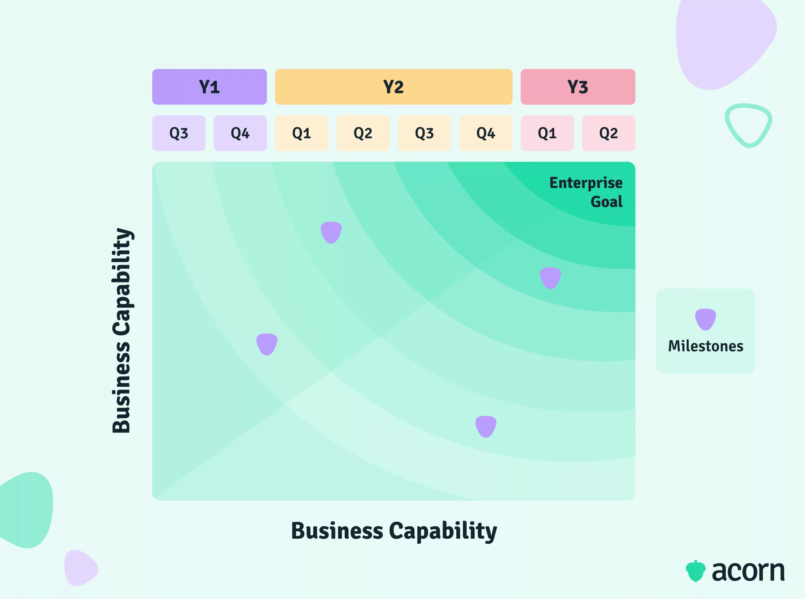 Chart showing how to create business capabilities from business goals