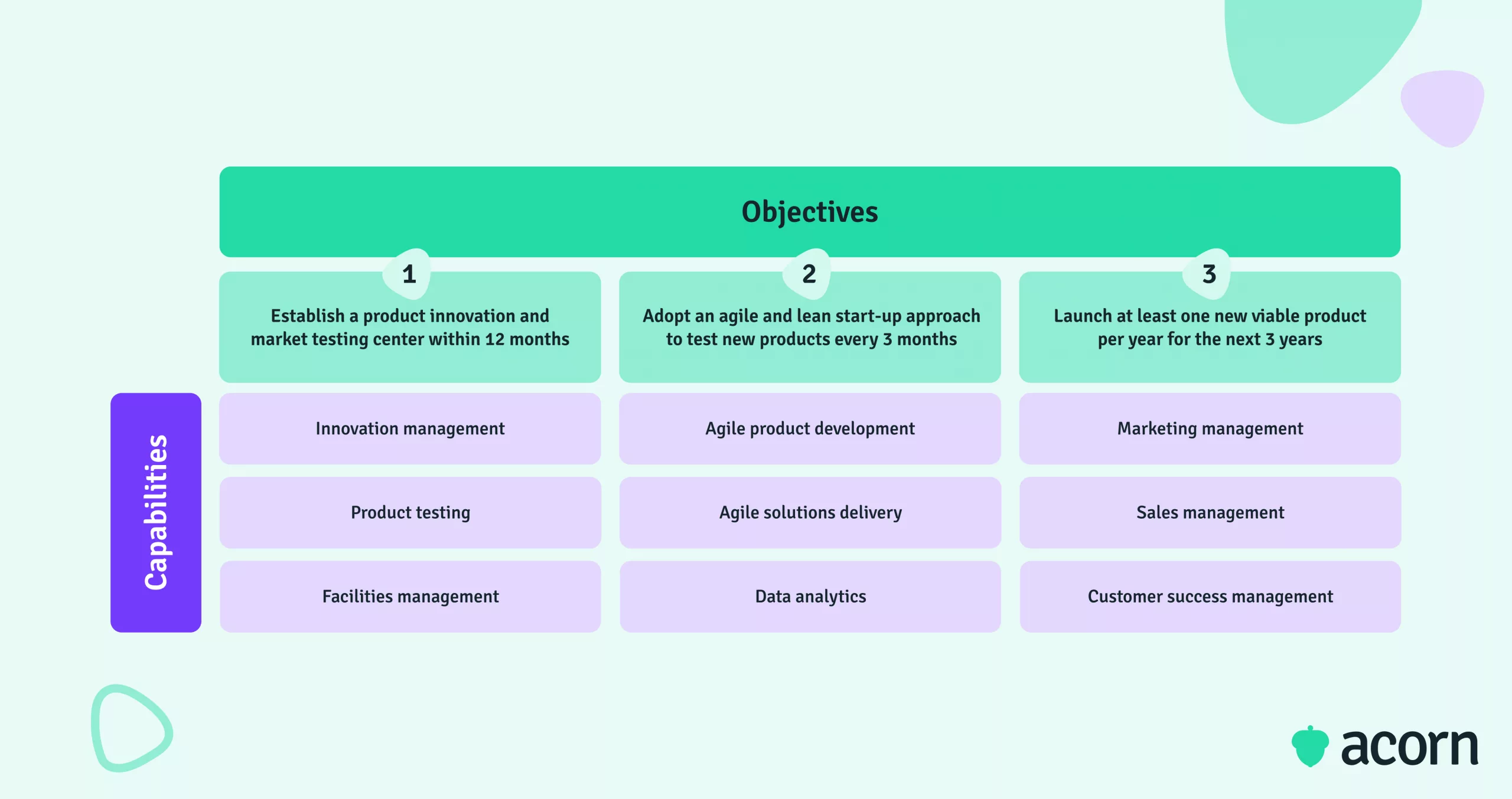 Infographic showing how to define business capabilities from business objectives