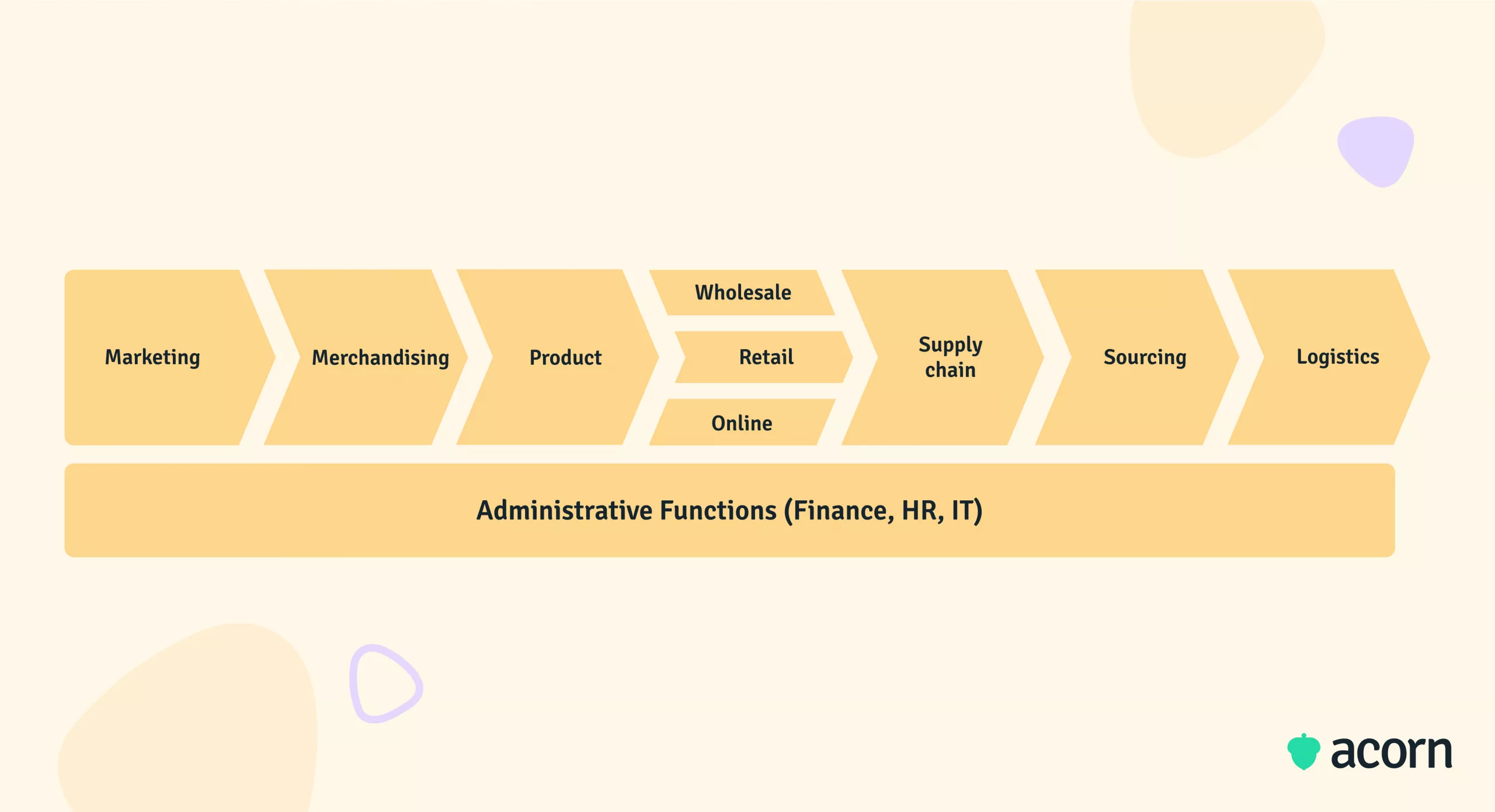 Graphic showing the functional breakdown of a manufacturing organization