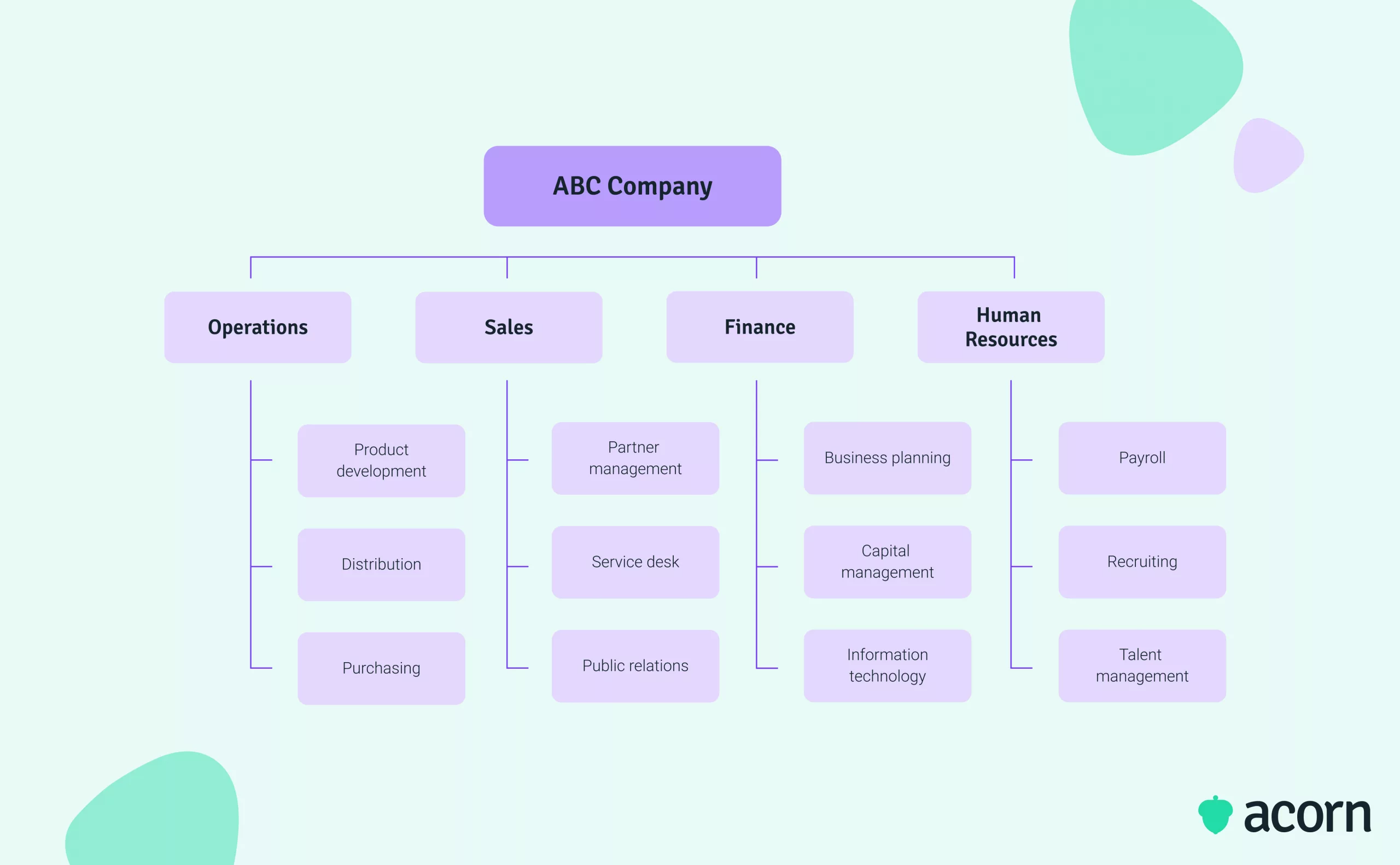 Visual hierarchy of how an organization may structure business functions