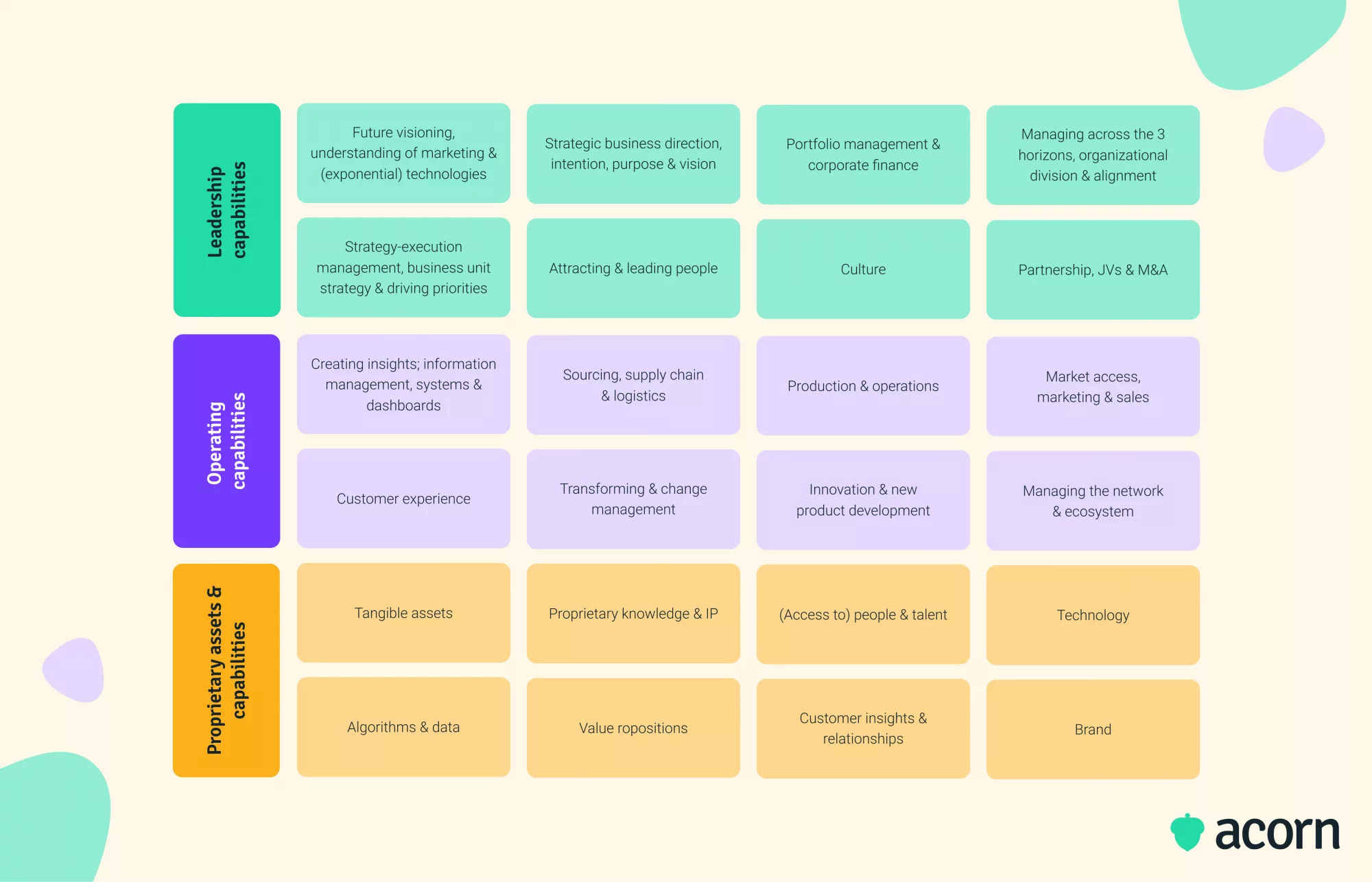 Business capability map template