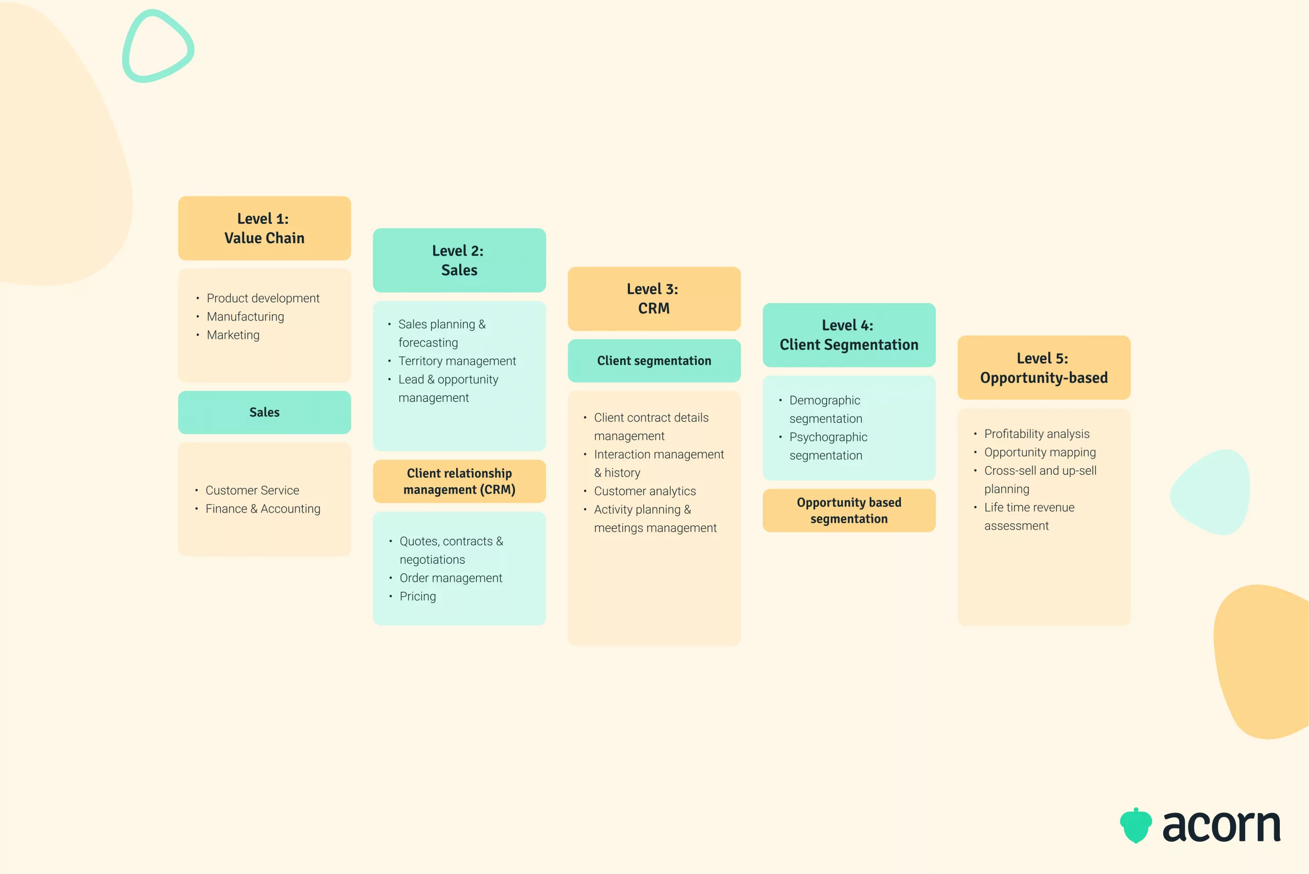 Visual breakdown of core capability levels through to sub-capabilities