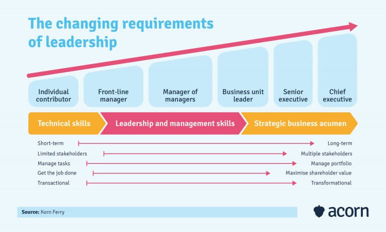 How To Conduct A Leadership Capability Assessment | Acorn