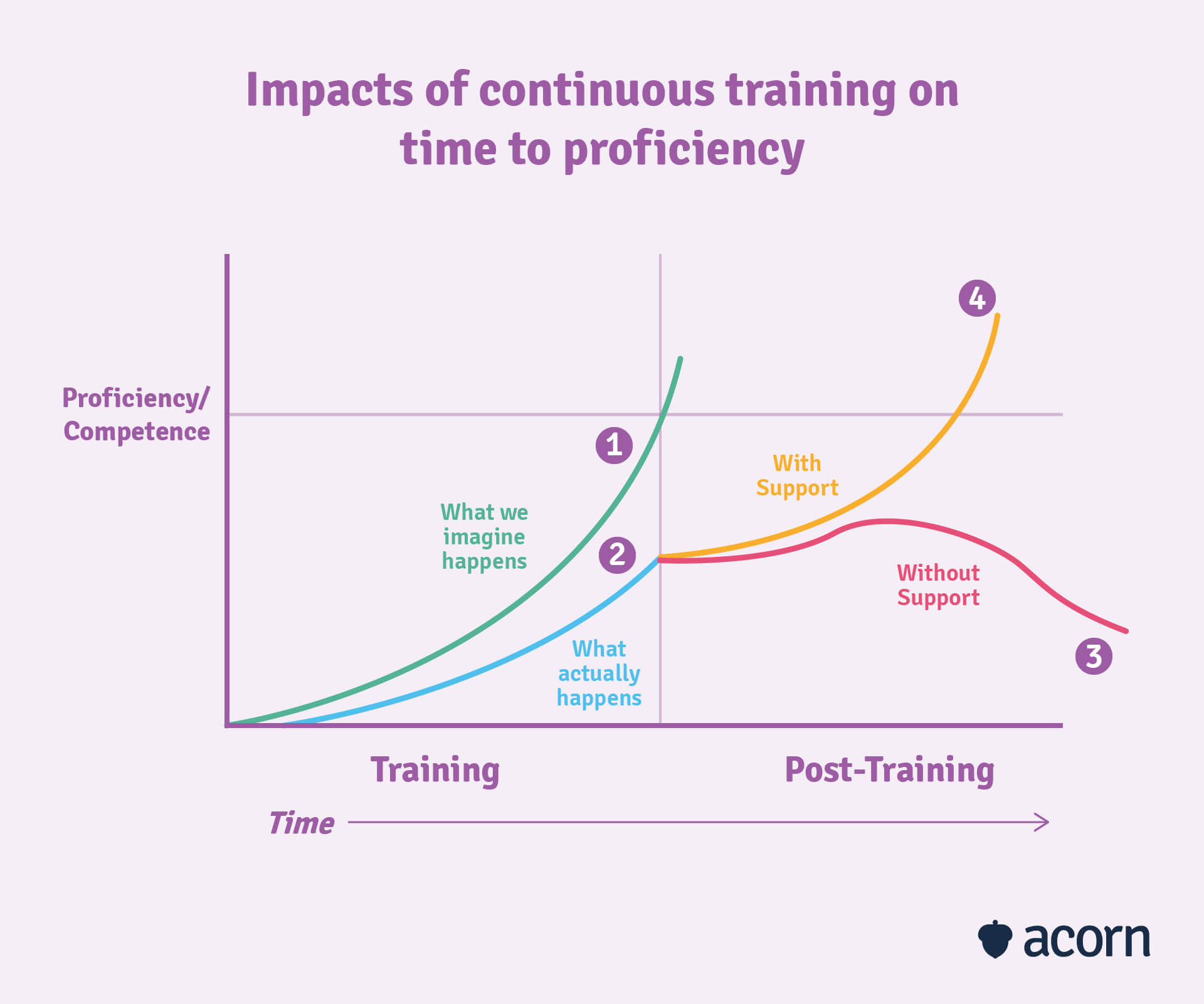 line graph showing the impact of continuous training on employee time ot proficiency