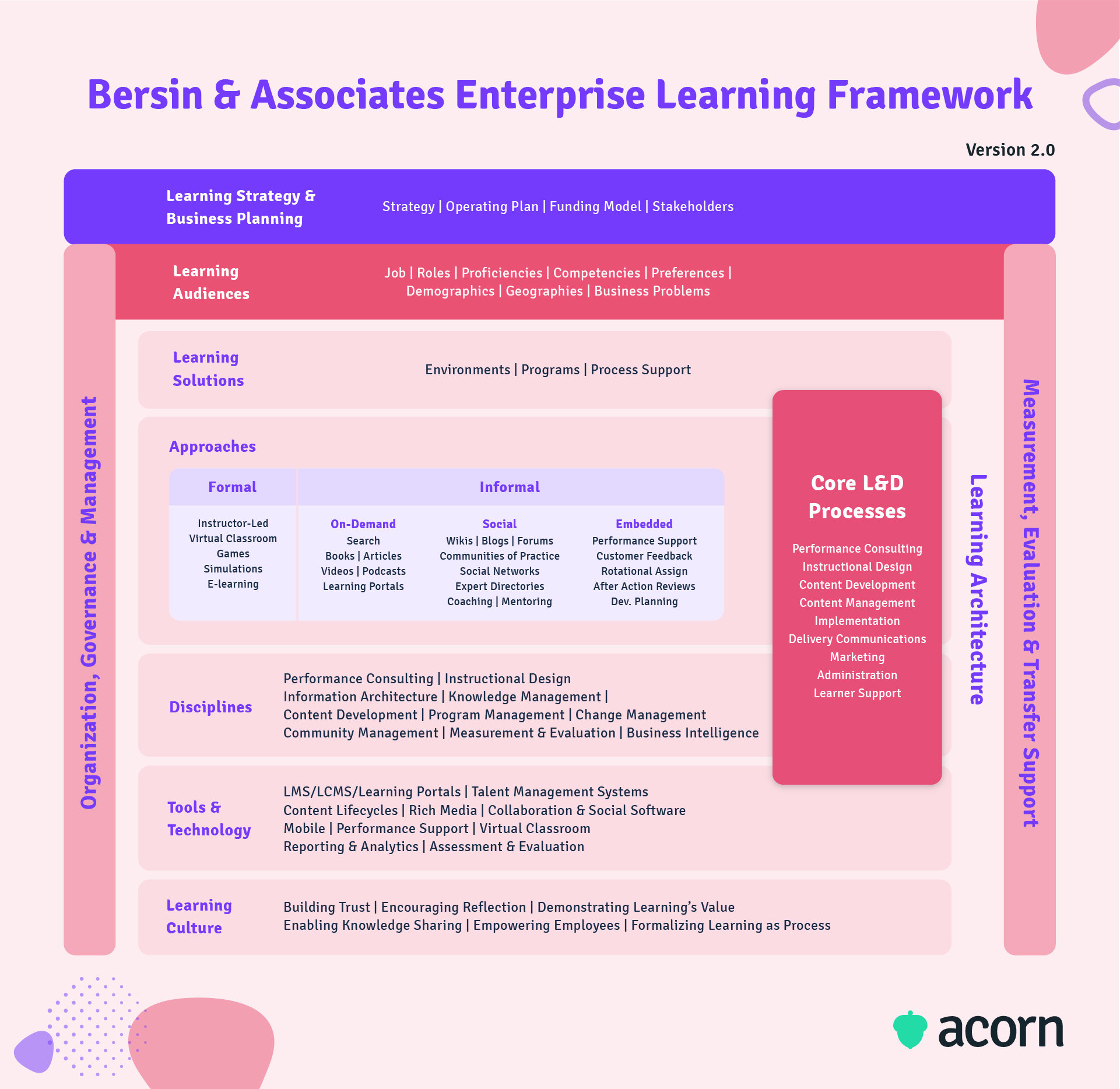 Infographic of Josh Bersin's enterprise learning framework