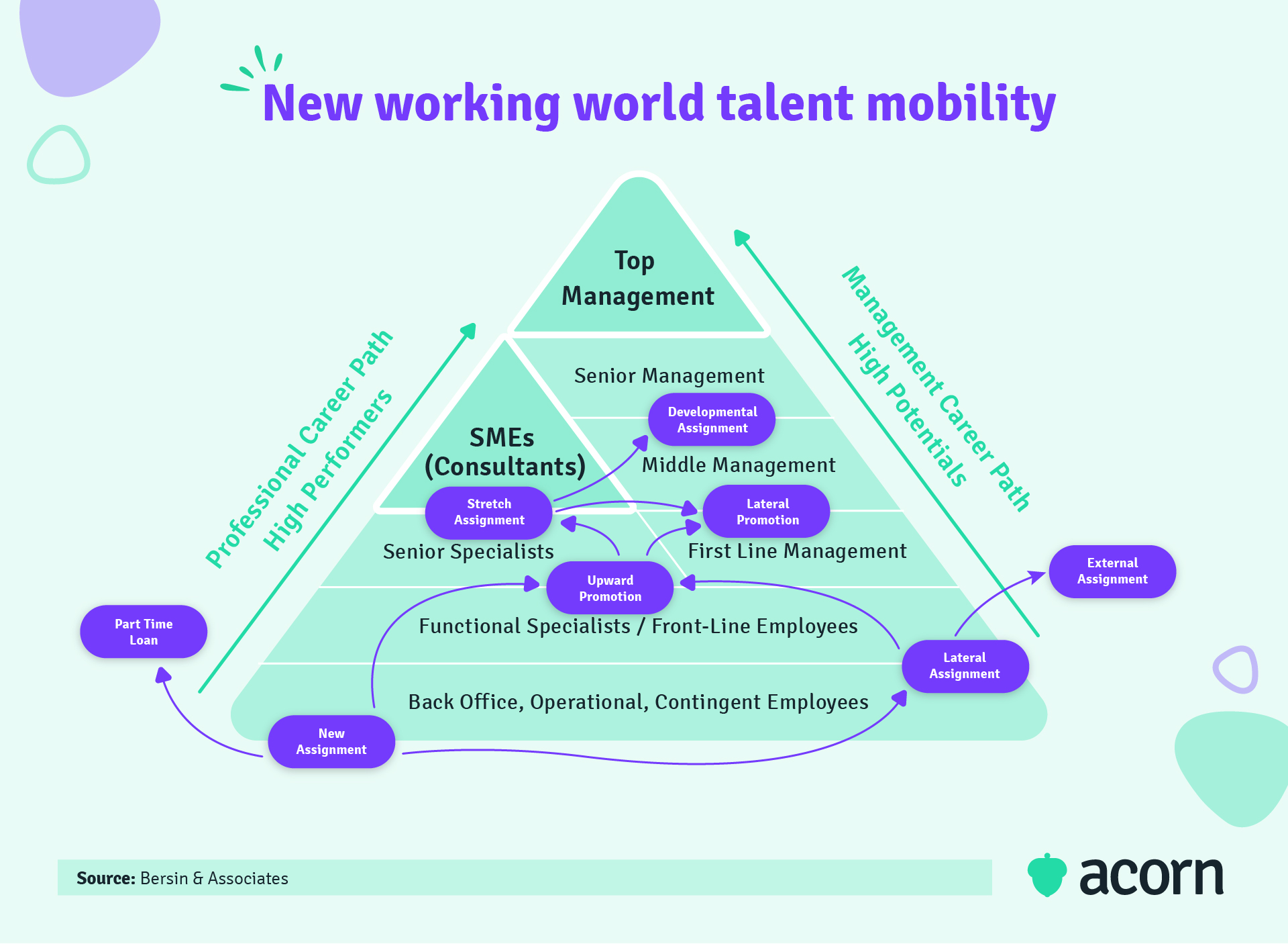 Infographic showing Bersin's new talent mobility model