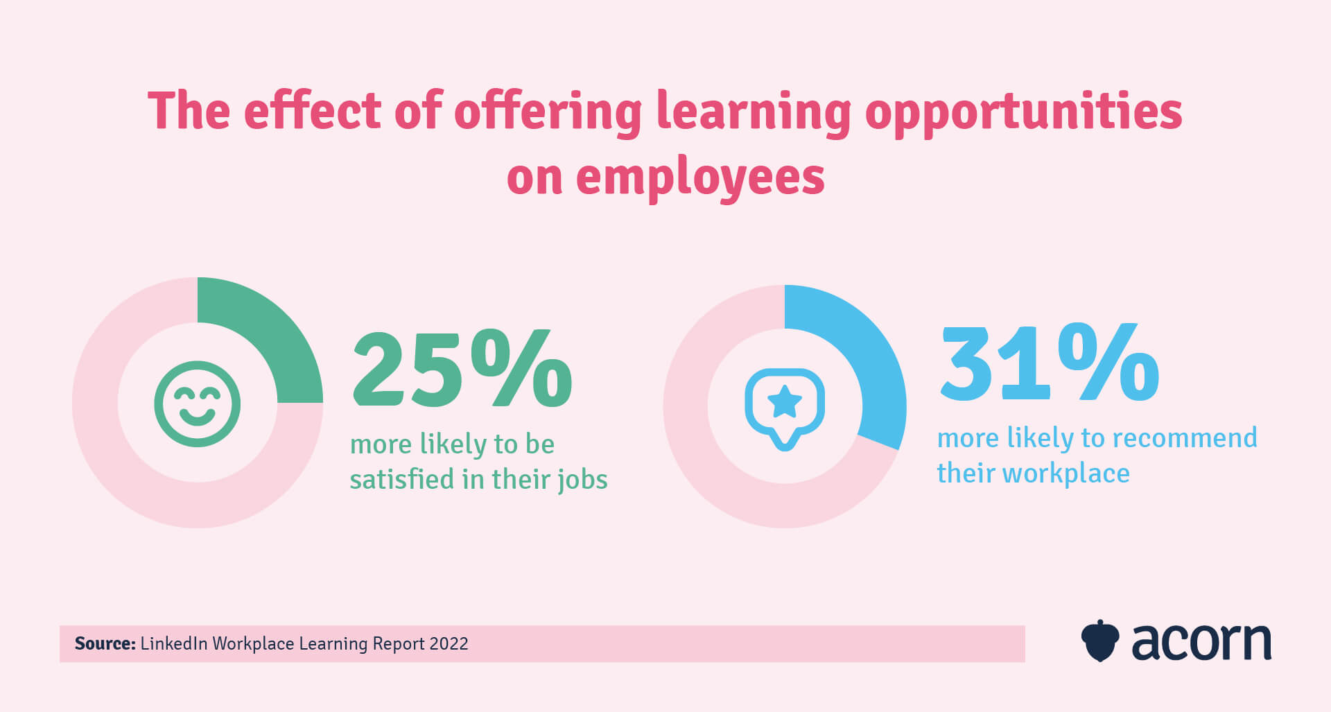 The effect on employees of offering learning opportunities