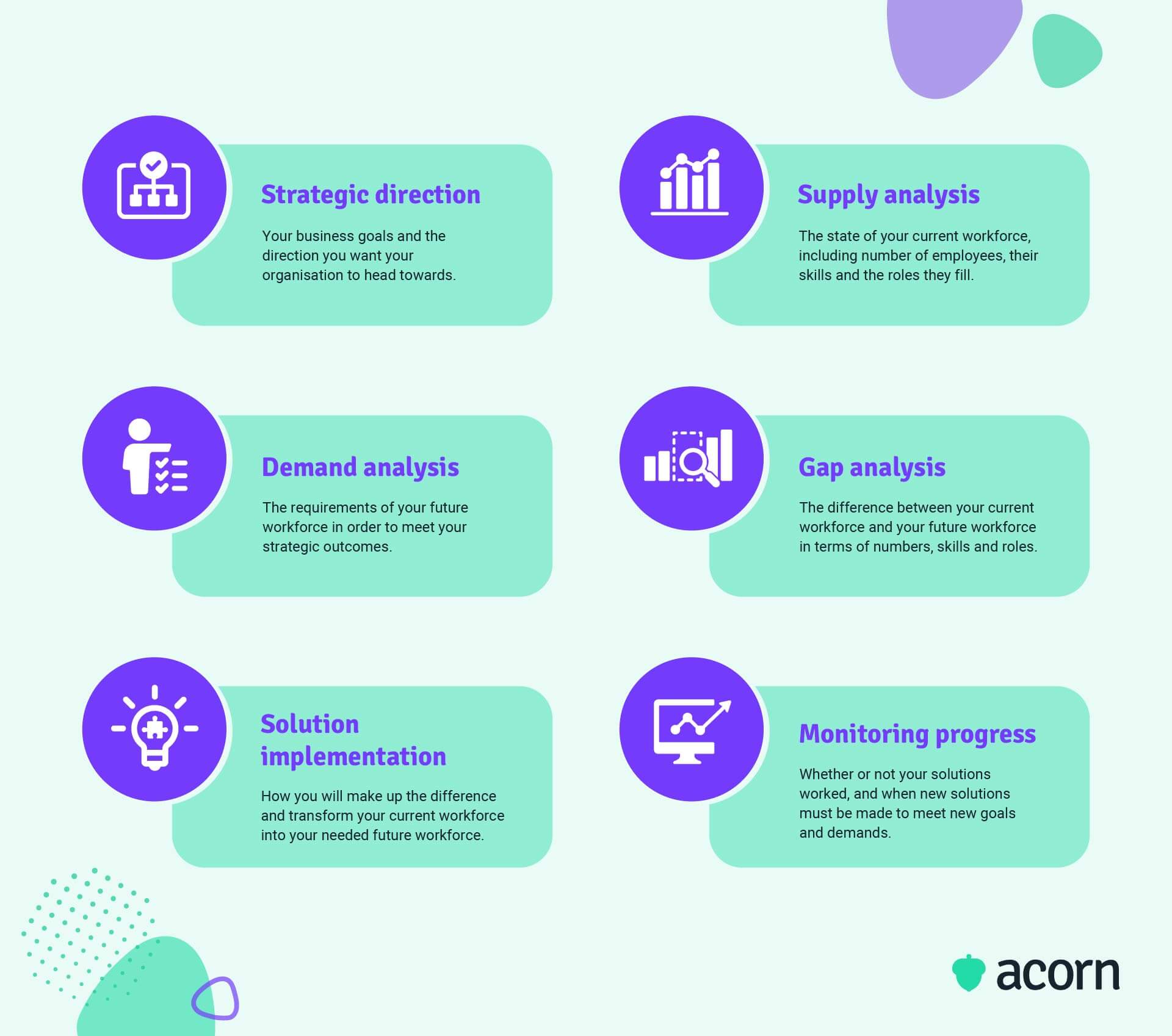 Infographic showing the 6 stages of the workforce planning process