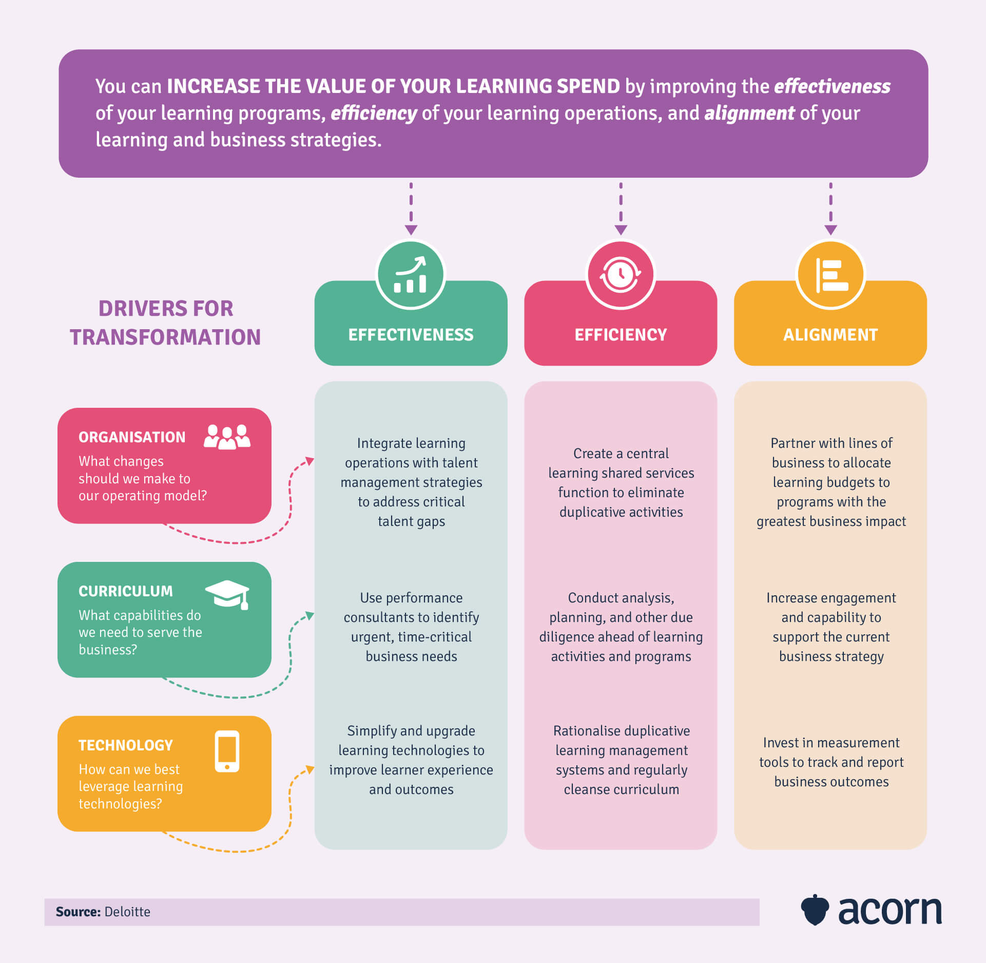 how learning needs analysis increases value of L&D spend