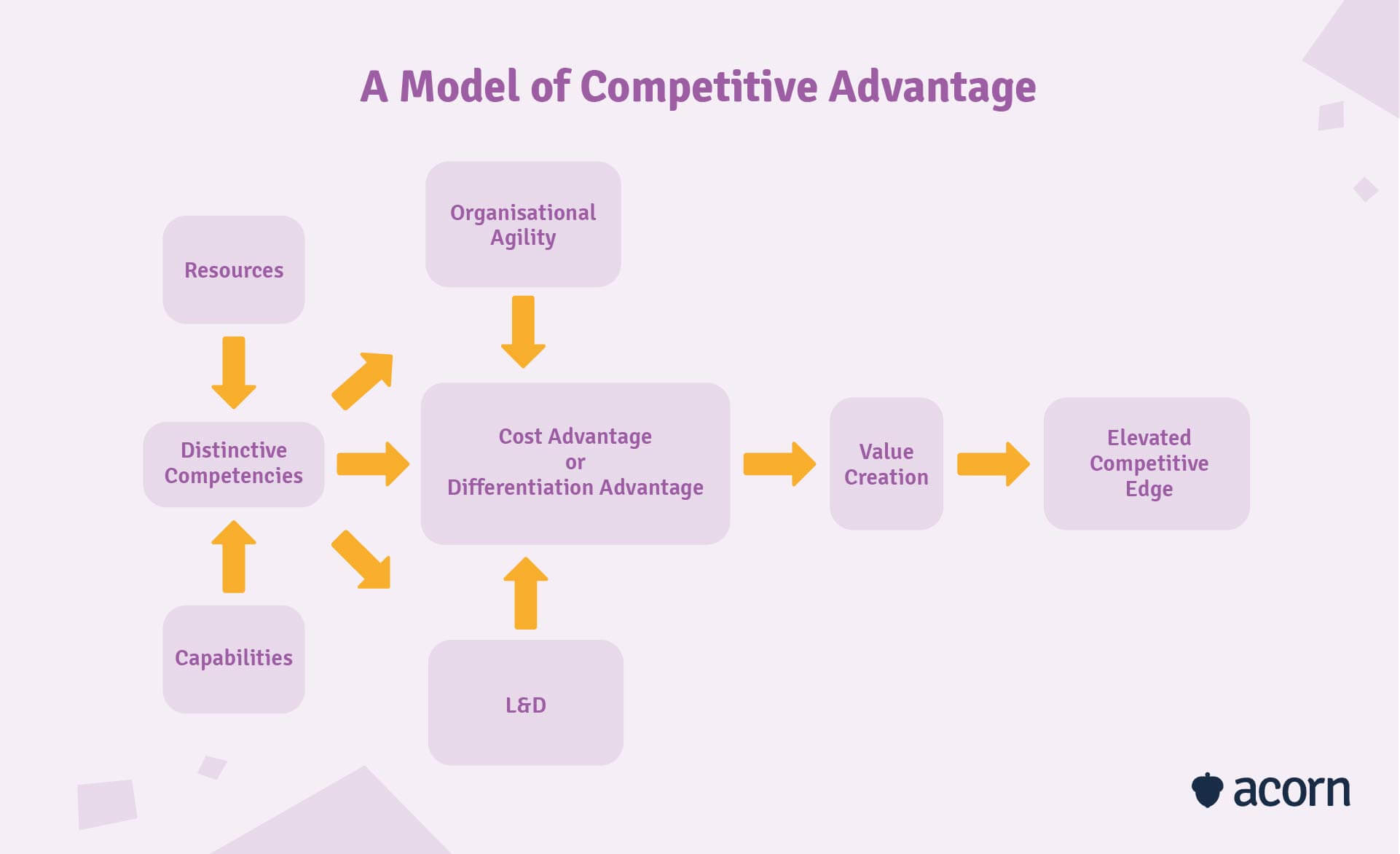 infographic showing a capability model for competitive advantage