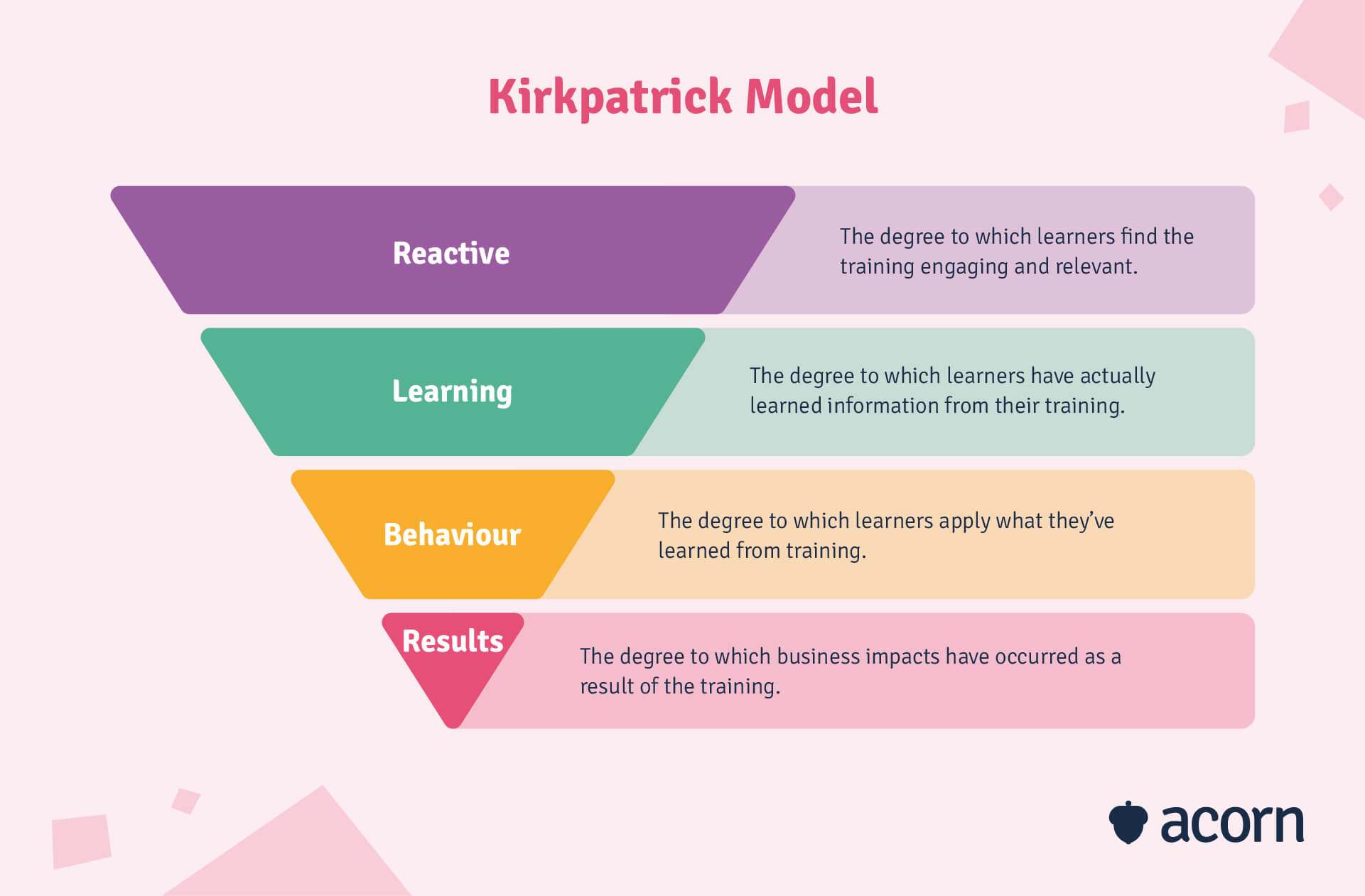 The Kirkpatrick Model for analysing ROI in training