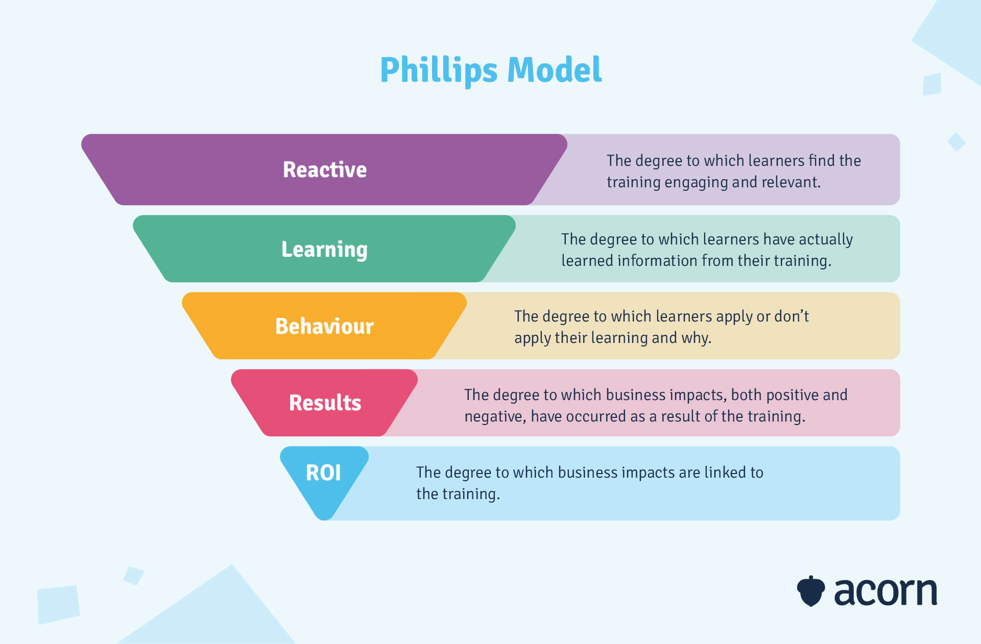 The Phillips Model method for analysing ROI in training