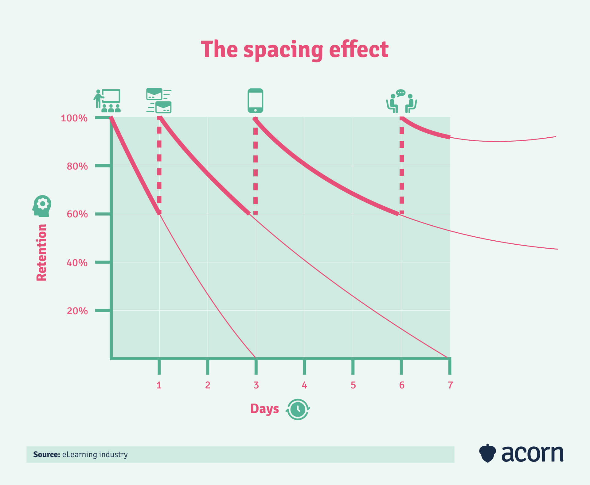 The spacing effect to combat the forgetting curve