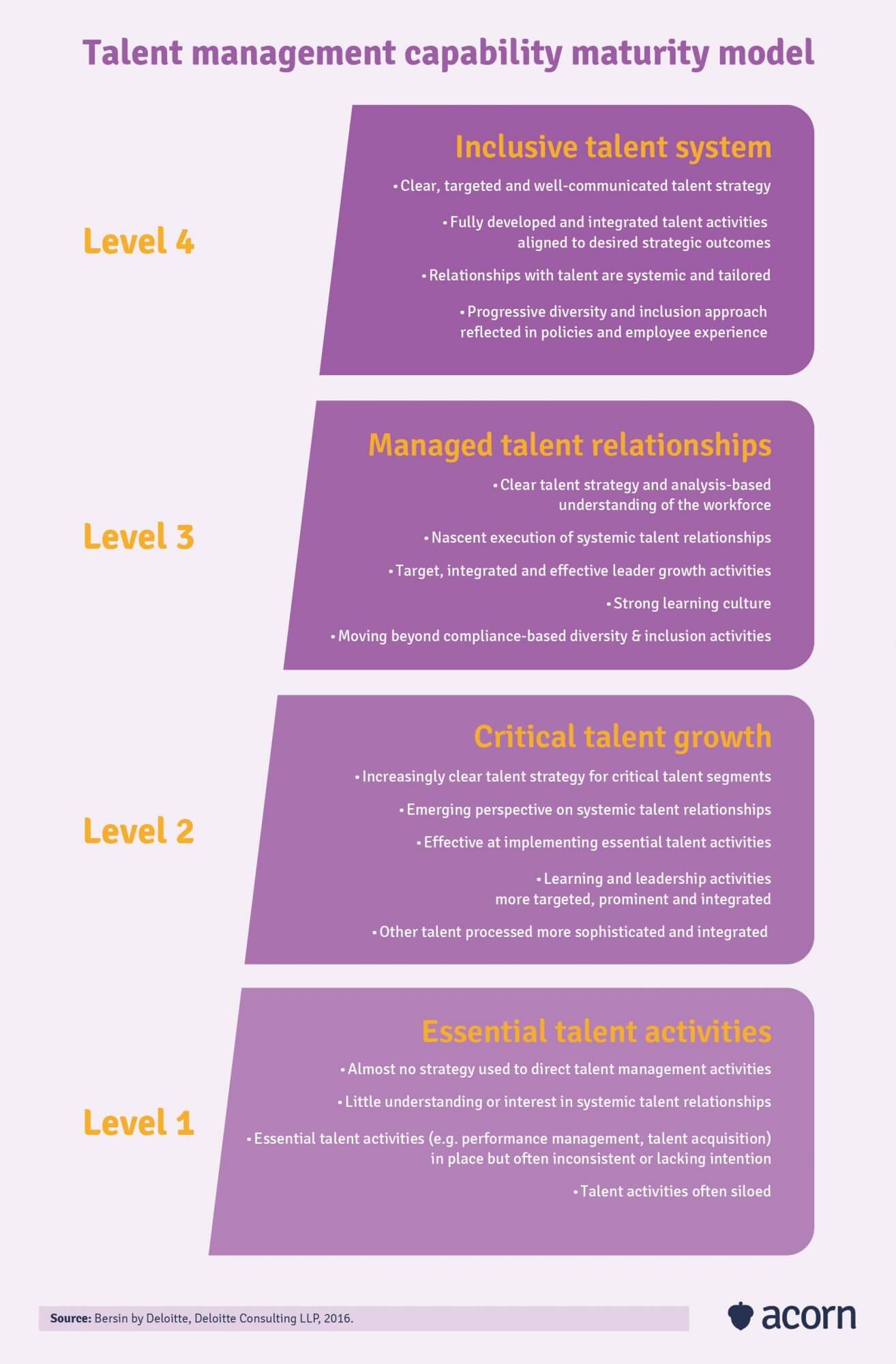 bersin's talent management capability maturity model