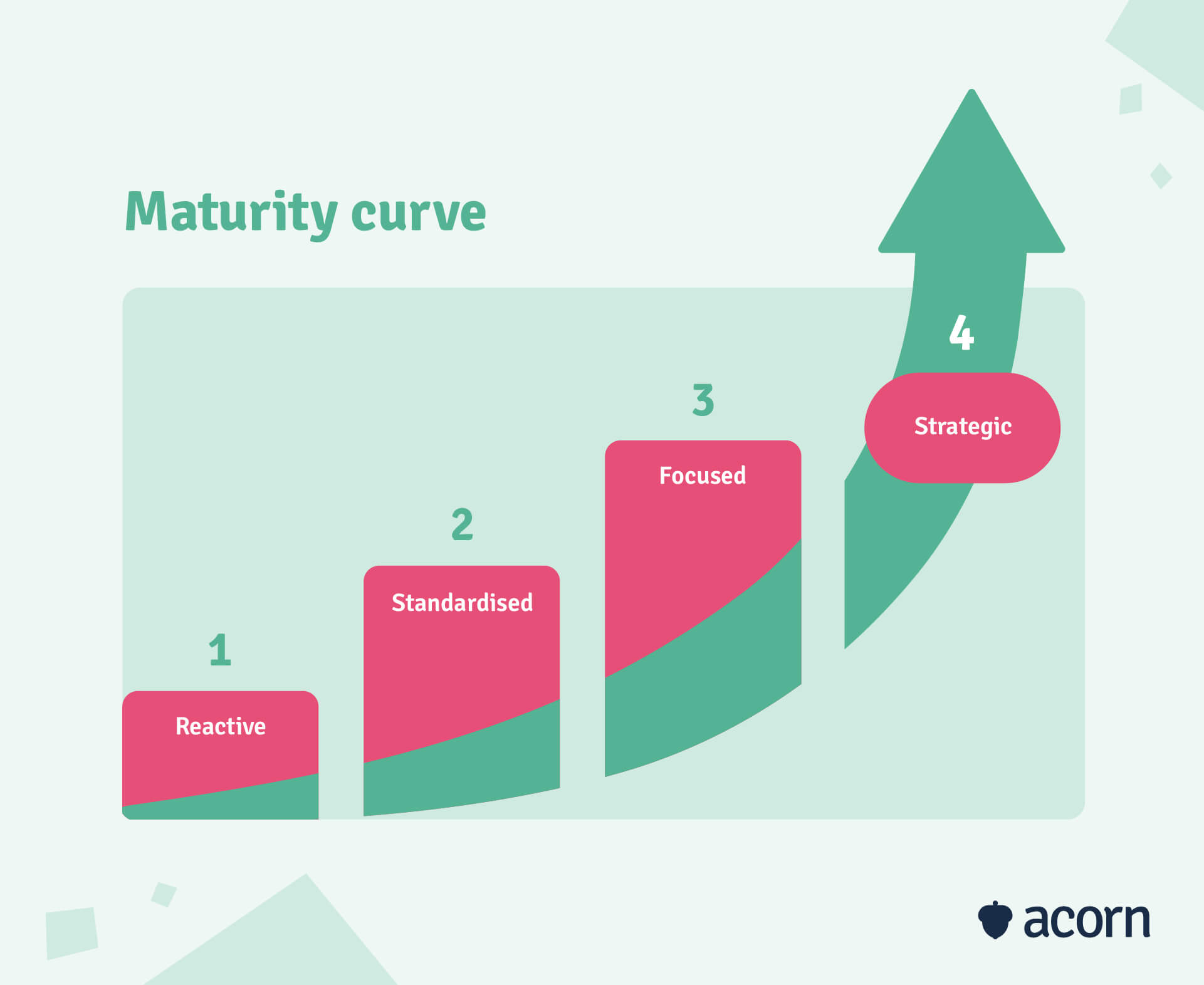 The maturity curve model for workforce planning maturity
