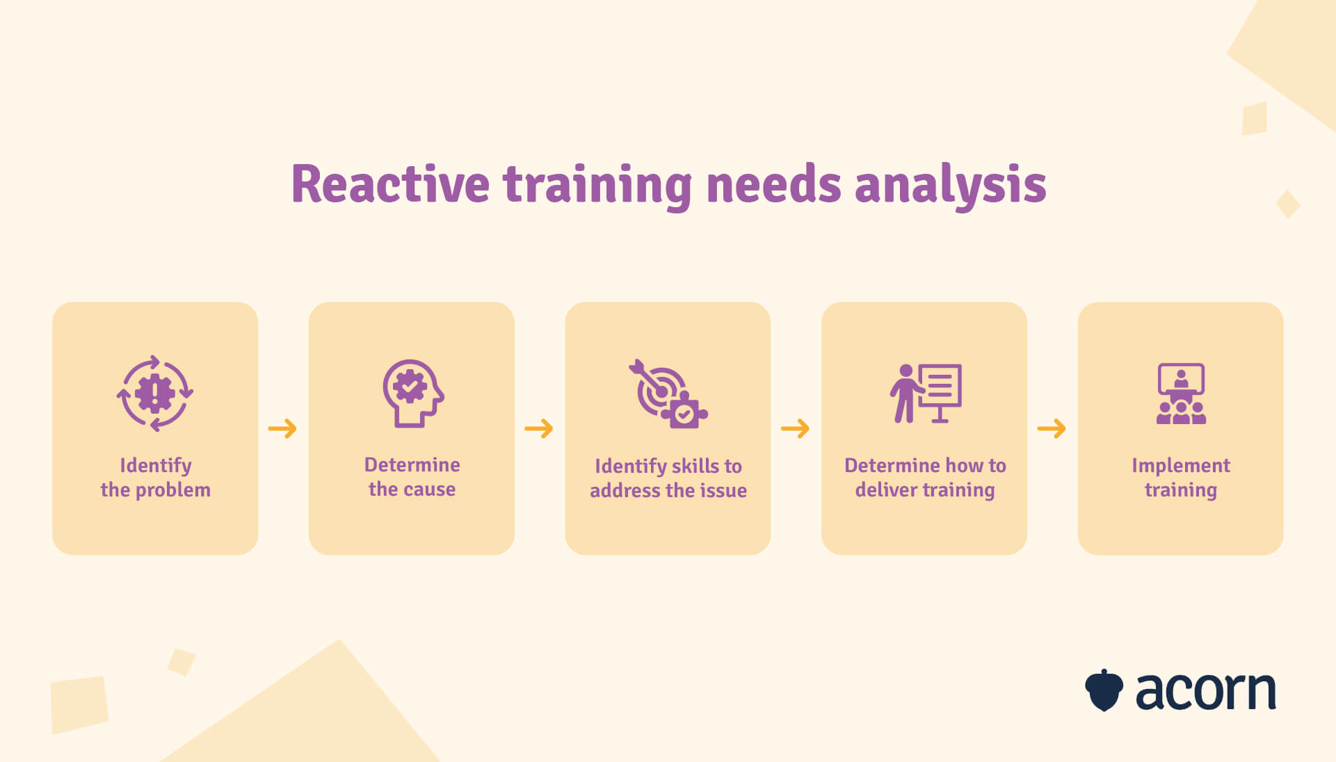 reactive training needs analysis steps