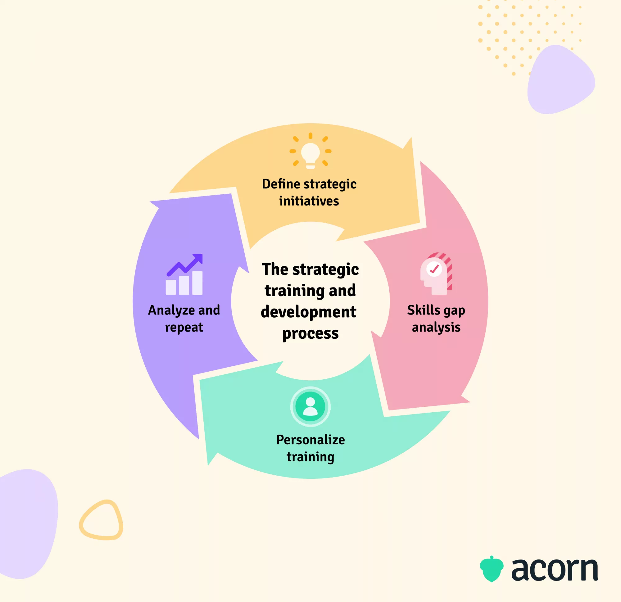 Infographic showing the cyclical nature of the strategic training & development process