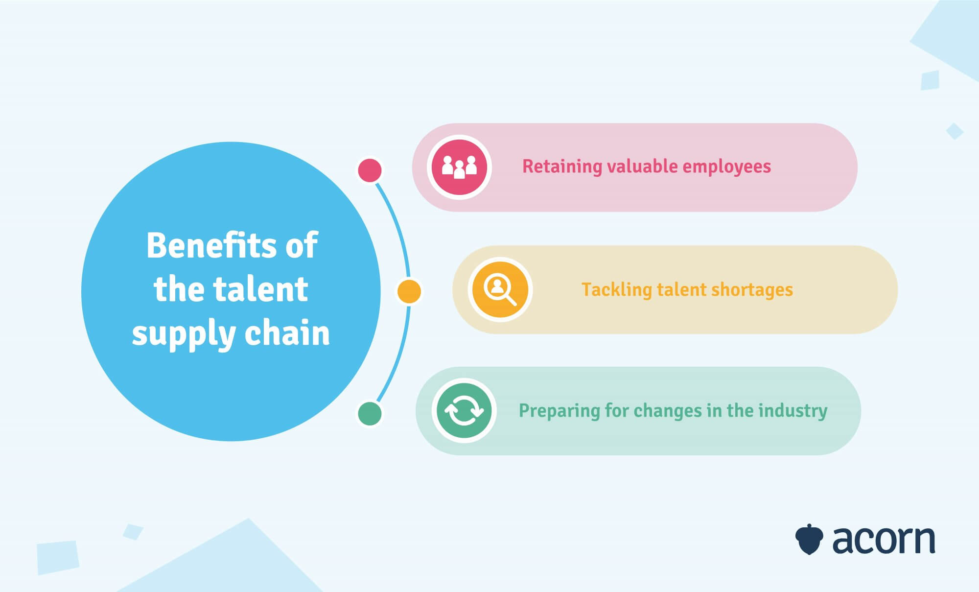 Benefits of using a talent supply chain