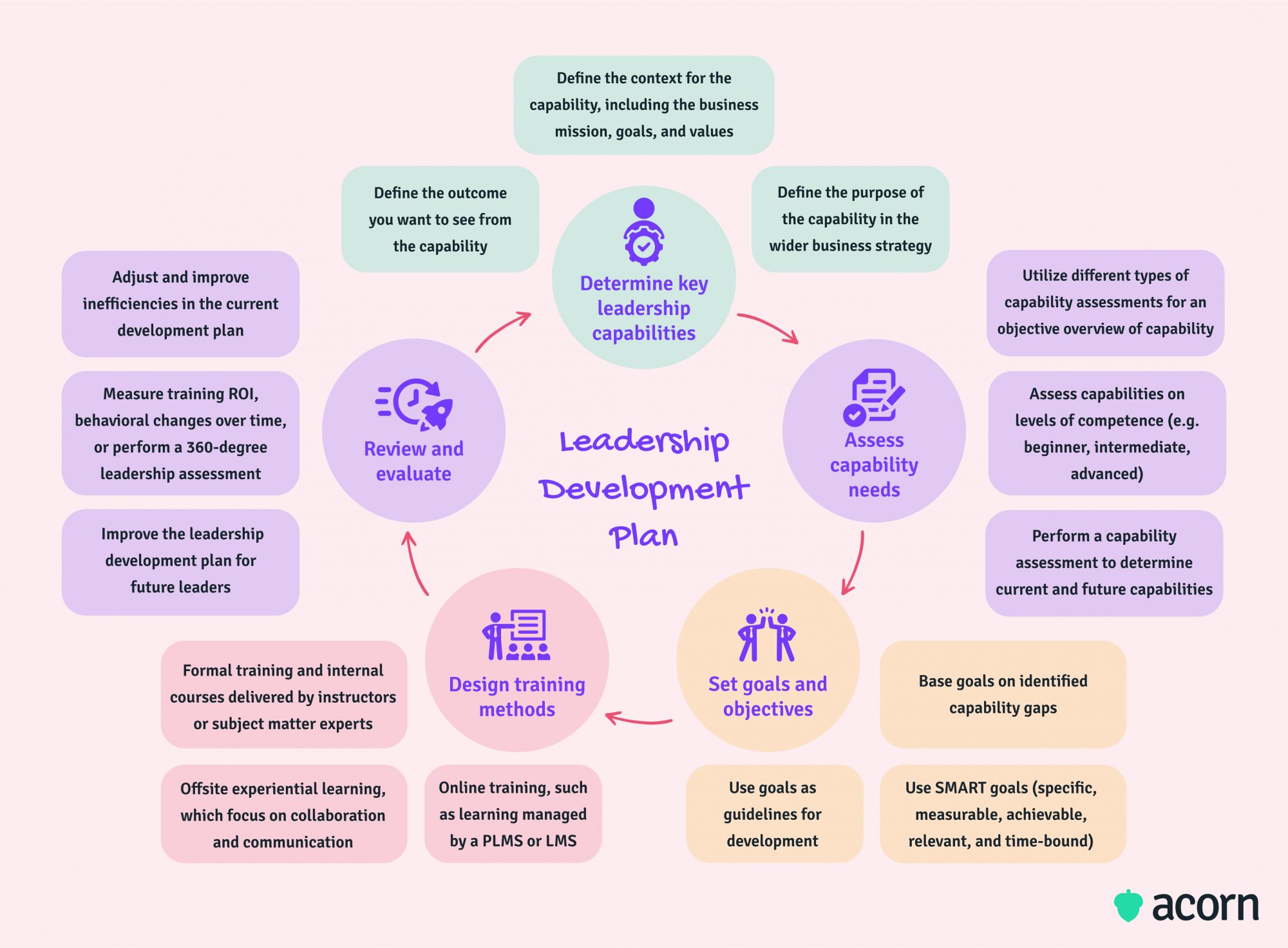 Flow chart of the components and cycle of a leadership development plan