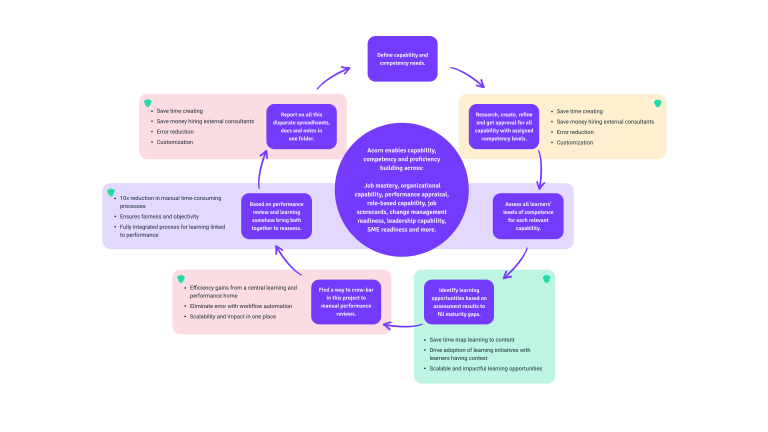 First Run Capability How To Run Organisational Capability Assessments | Acorn
