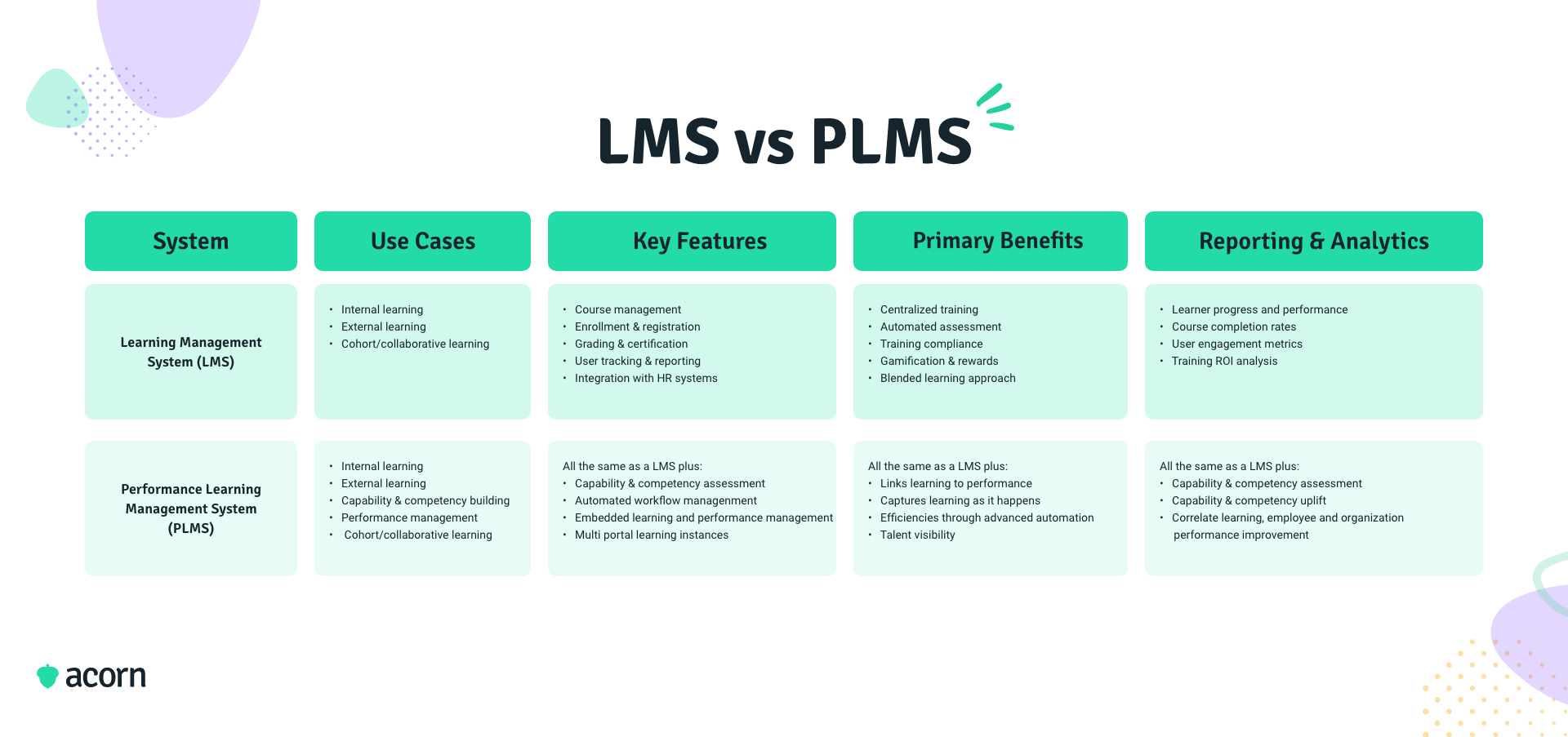 Infographic showing the key differences in system, use cases, key features, primary benefits, and reporting & analytics between an LMS and PLMS