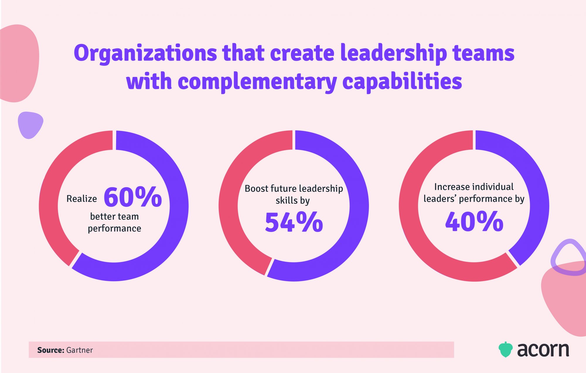 Infographic of three statistics proving the impact of leadership teams with complementary (not homogenous) capabilities